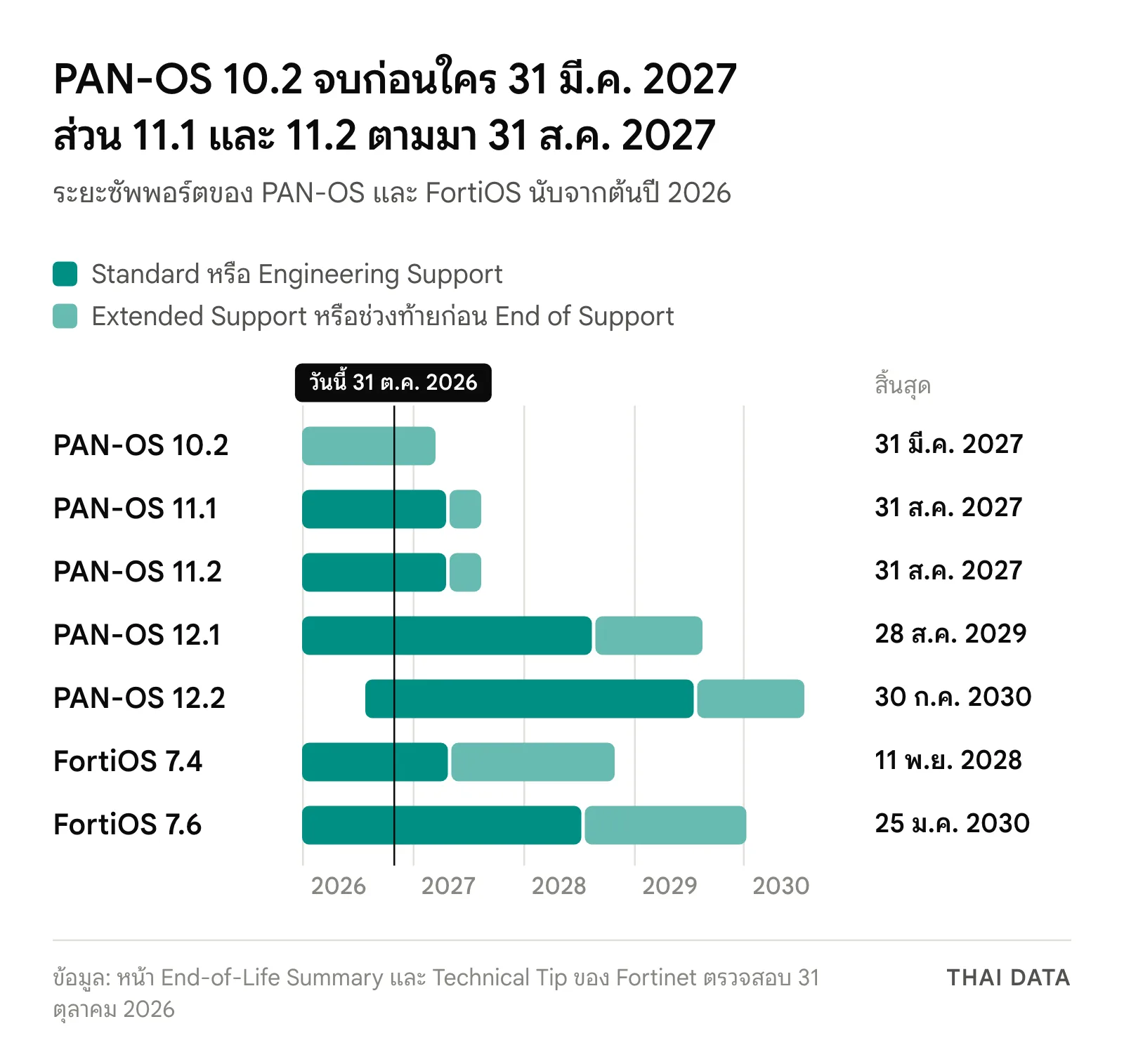 ไทม์ไลน์ซัพพอร์ต: PAN-OS 10.2 ถึง 31 มีนาคม 2027, 11.1 และ 11.2 ถึง 31 สิงหาคม 2027, 12.1 ถึง 28 สิงหาคม 2029, 12.2 ถึง 30 กรกฎาคม 2030, FortiOS 7.4 ถึง 11 พฤศจิกายน 2028 และ FortiOS 7.6 ถึง 25 มกราคม 2030