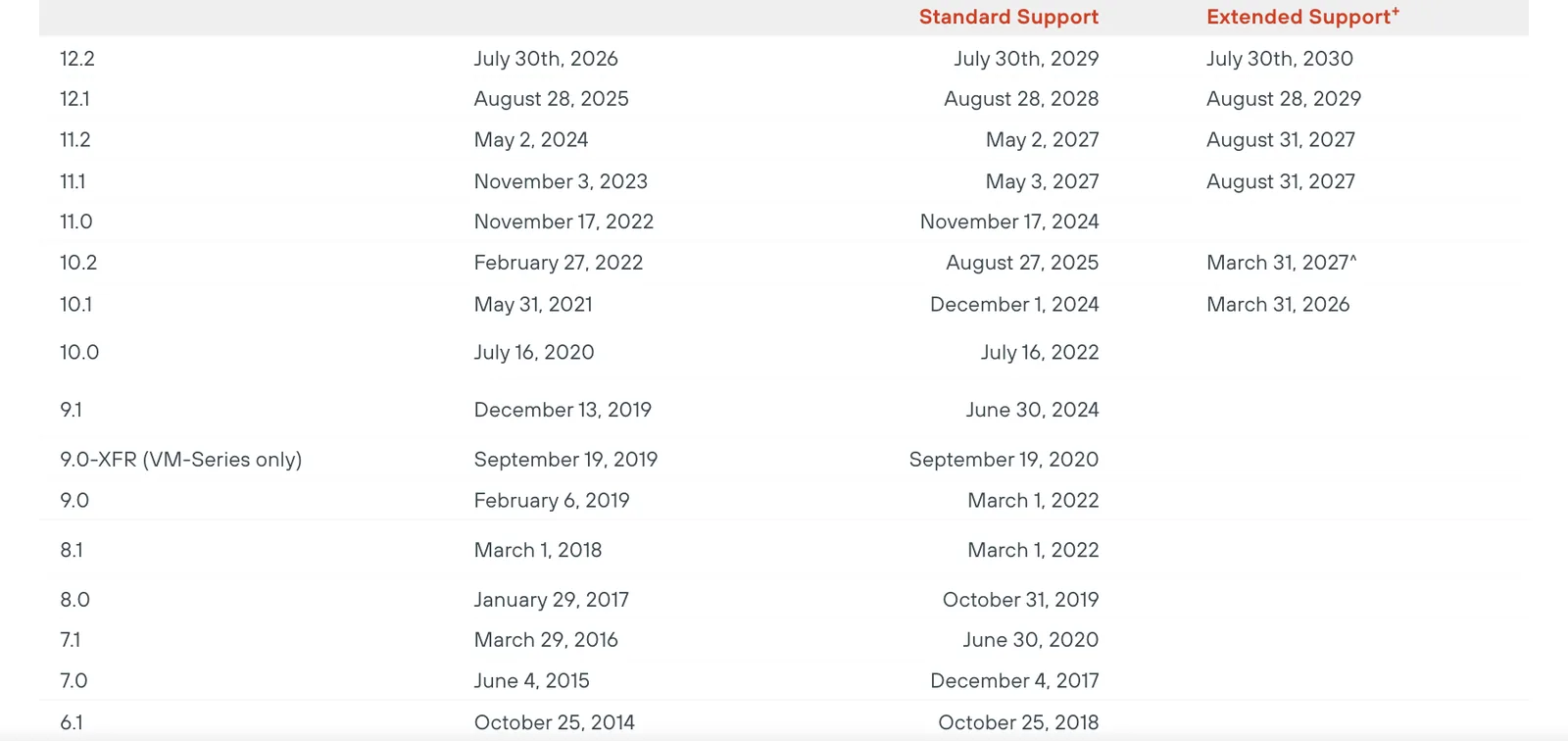 ตารางวันหมดซัพพอร์ต PAN-OS บนหน้า End-of-Life Summary