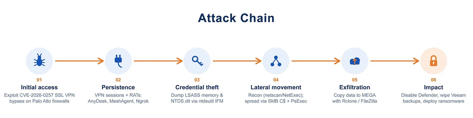 แผนภาพ Attack Chain ของ Arctic Wolf 6 ขั้น: เจาะ CVE-2026-0257 ที่ SSL VPN ของไฟร์วอลล์ Palo Alto, ฝังตัวด้วย AnyDesk MeshAgent Ngrok, ขโมยรหัสผ่านจาก LSASS และ NTDS.dit, กระจายตัวผ่าน SMB และ PsExec, ส่งข้อมูลออกไป MEGA และปิด Defender ลบสำรอง Veeam ก่อนปล่อยแรนซัมแวร์