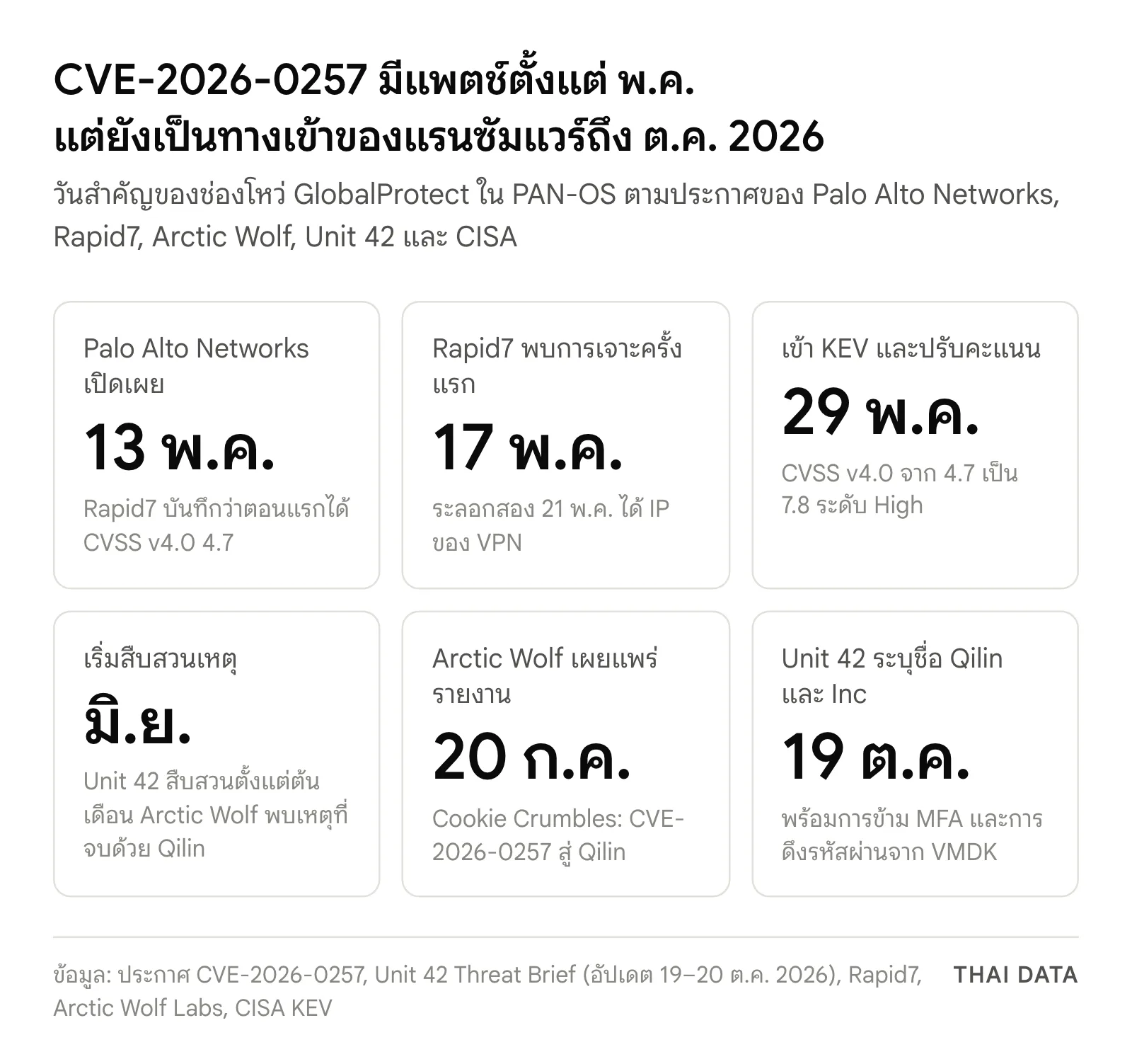 ภาพสรุปวันสำคัญของ CVE-2026-0257: Palo Alto Networks เปิดเผย 13 พ.ค. Rapid7 พบการเจาะครั้งแรก 17 พ.ค. เข้า KEV และปรับ CVSS v4.0 จาก 4.7 เป็น 7.8 วันที่ 29 พ.ค. เริ่มสืบสวนเหตุ มิ.ย. Arctic Wolf เผยแพร่รายงาน 20 ก.ค. และ Unit 42 ระบุชื่อ Qilin และ Inc 19 ต.ค. 2026