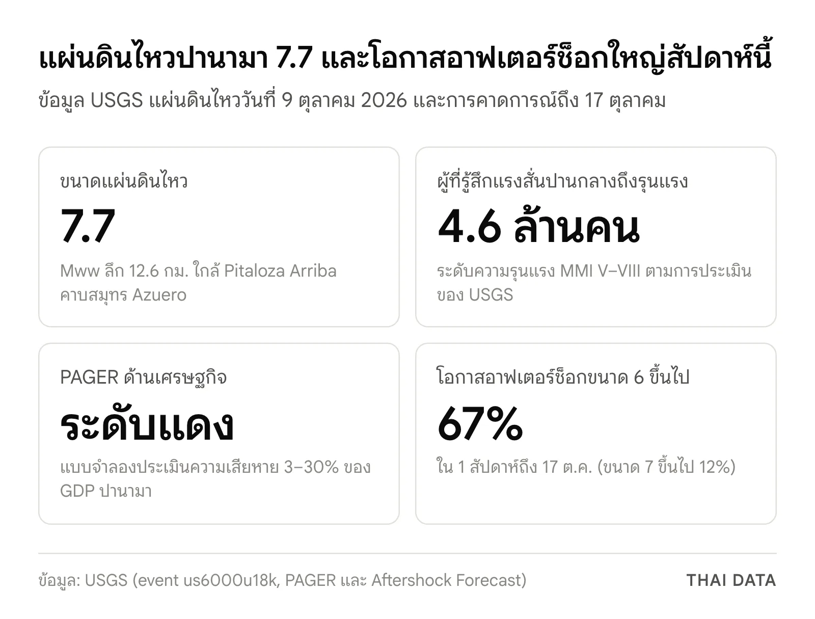 ภาพสรุปตัวเลขแผ่นดินไหวปานามาจาก USGS: ขนาด 7.7 ลึก 12.6 กม. ผู้รู้สึกแรงสั่นปานกลางถึงรุนแรงราว 4.6 ล้านคน PAGER เตือนภัยระดับแดงด้านเศรษฐกิจ และโอกาสอาฟเตอร์ช็อกขนาด 6 ขึ้นไป 67% ใน 1 สัปดาห์