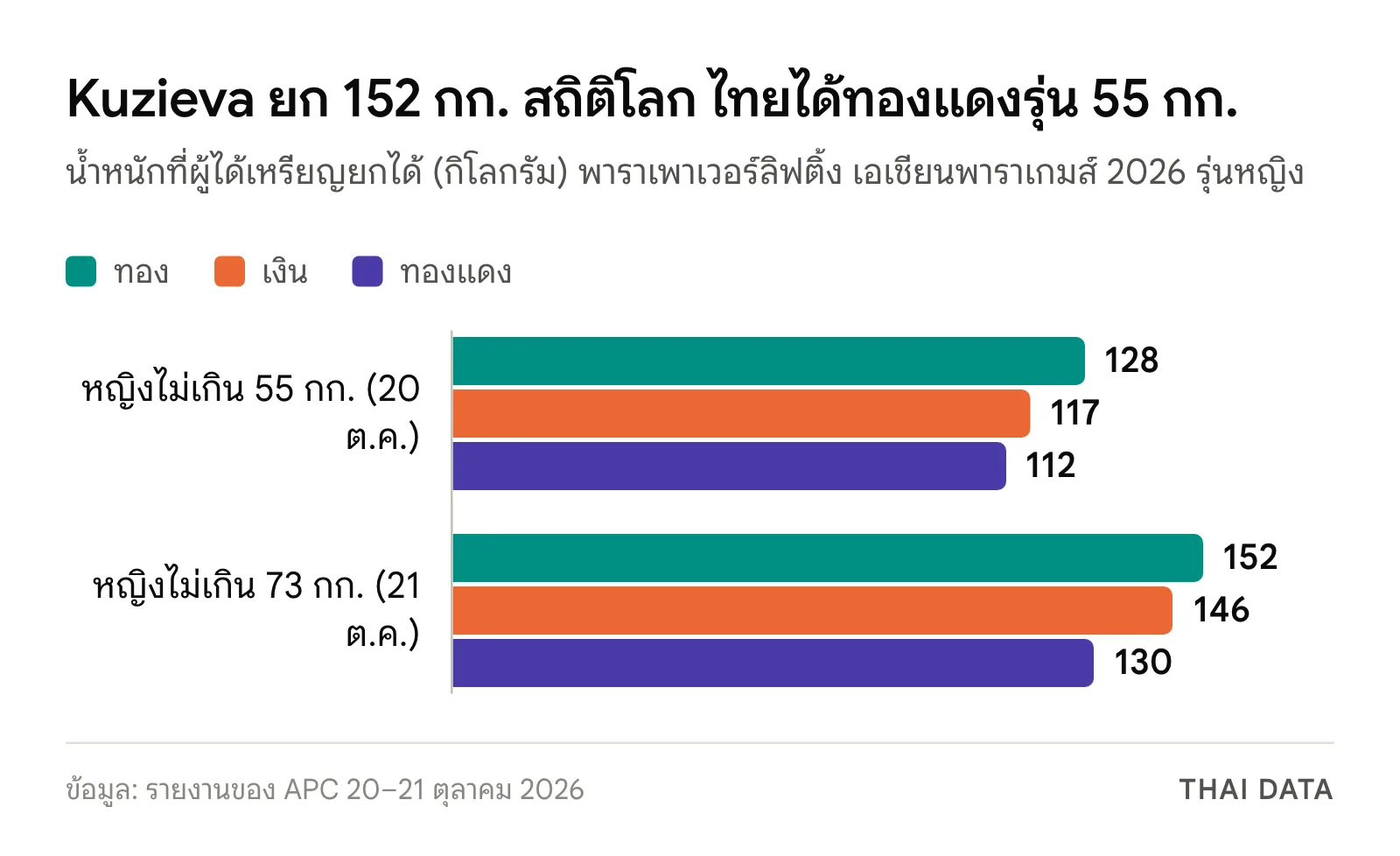 กราฟพาราเพาเวอร์ลิฟติ้ง เอเชียนพาราเกมส์ 2026: รุ่น 55 กก.หญิง ทอง 128 เงิน 117 ทองแดงไทย 112 กก. รุ่น 73 กก.หญิง ทอง 152 สถิติโลก เงิน 146 ทองแดง 130 กก.