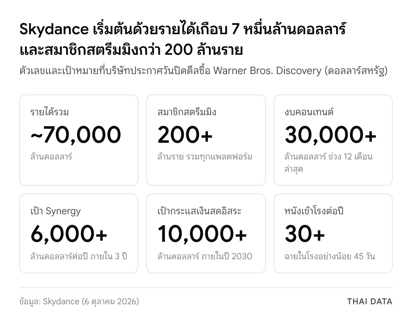 ภาพสรุปตัวเลขของ Skydance: รายได้เกือบ 70,000 ล้านดอลลาร์ สมาชิกสตรีมมิงกว่า 200 ล้านราย งบคอนเทนต์กว่า 30,000 ล้านดอลลาร์ เป้า synergy กว่า 6,000 ล้านดอลลาร์ใน 3 ปี กระแสเงินสดอิสระกว่า 10,000 ล้านดอลลาร์ภายในปี 2030 และหนังเข้าโรงอย่างน้อย 30 เรื่องต่อปี