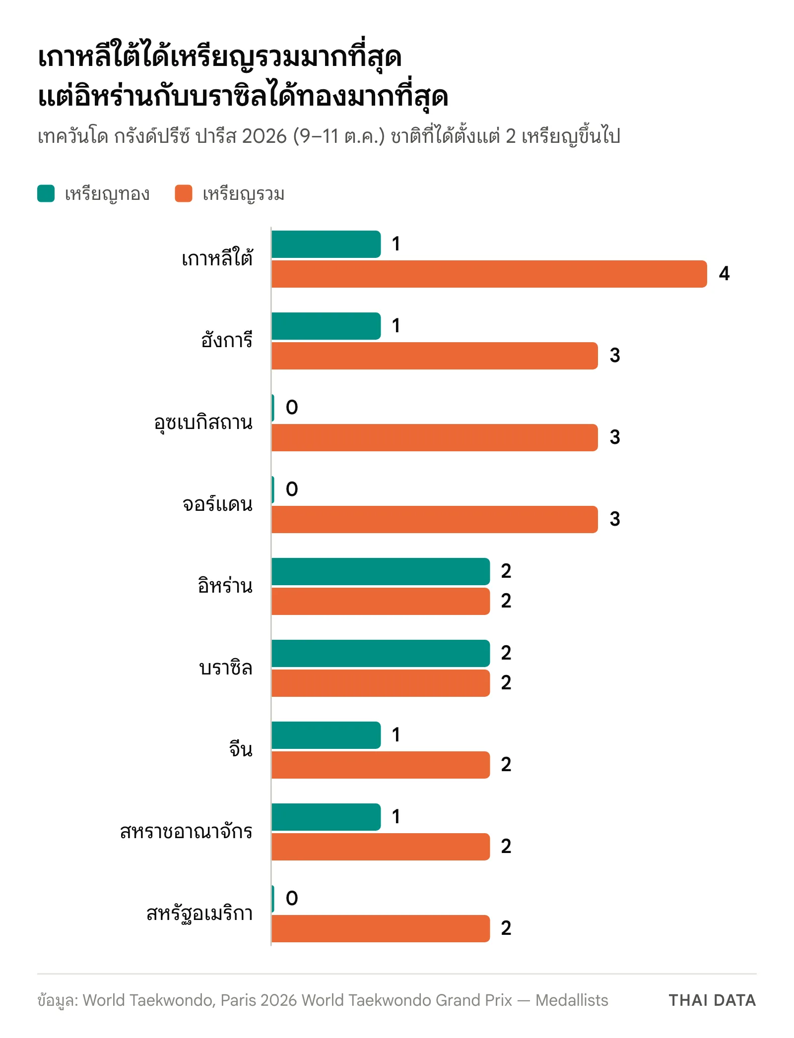 กราฟแท่งเหรียญทองและเหรียญรวมในเทควันโด กรังด์ปรีซ์ ปารีส 2026: เกาหลีใต้ 4 เหรียญ (1 ทอง) ฮังการี อุซเบกิสถาน จอร์แดน ชาติละ 3 อิหร่านและบราซิลชาติละ 2 ทอง จีน สหราชอาณาจักร สหรัฐอเมริกา ชาติละ 2 เหรียญ