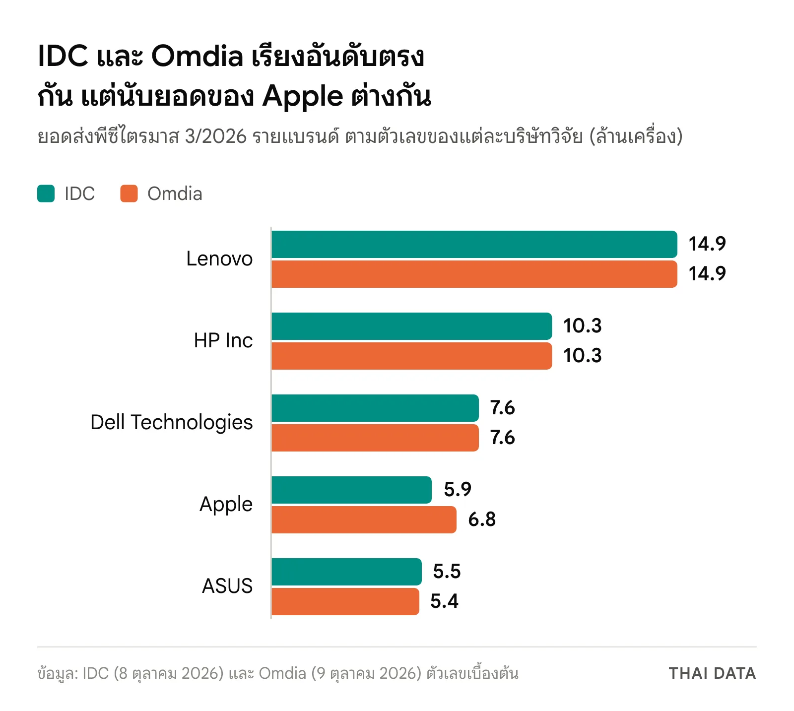 กราฟแท่งเทียบยอดส่งพีซีไตรมาส 3/2026 ตามตัวเลขของ IDC และ Omdia: Lenovo 14.9 ทั้งสองแหล่ง HP Inc 10.3 Dell 7.6 Apple 5.9 และ 6.8 ASUS 5.5 และ 5.4 ล้านเครื่อง