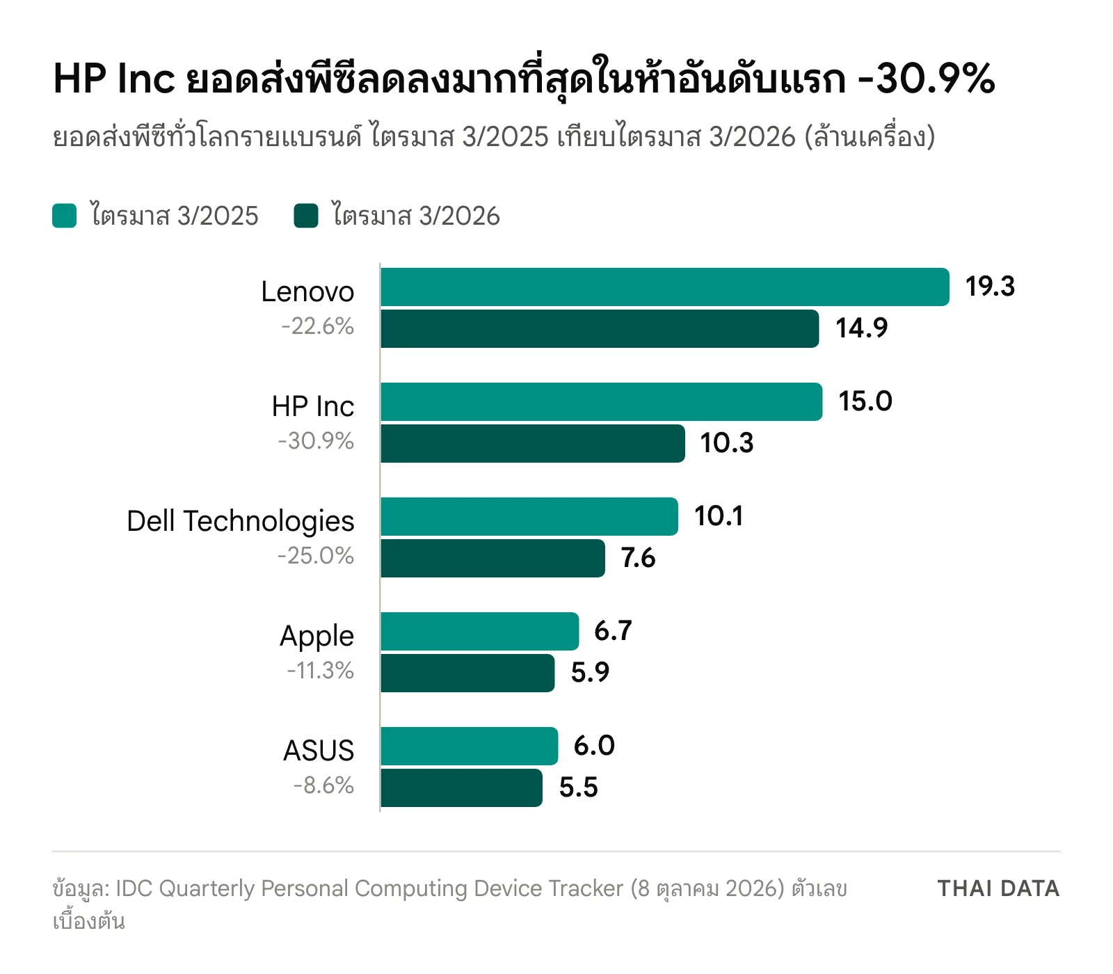กราฟแท่งยอดส่งพีซีรายแบรนด์ของ IDC ไตรมาส 3/2025 เทียบ 3/2026: Lenovo 19.3 เป็น 14.9 ล้าน HP Inc 15.0 เป็น 10.3 ล้าน Dell 10.1 เป็น 7.6 ล้าน Apple 6.7 เป็น 5.9 ล้าน ASUS 6.0 เป็น 5.5 ล้านเครื่อง
