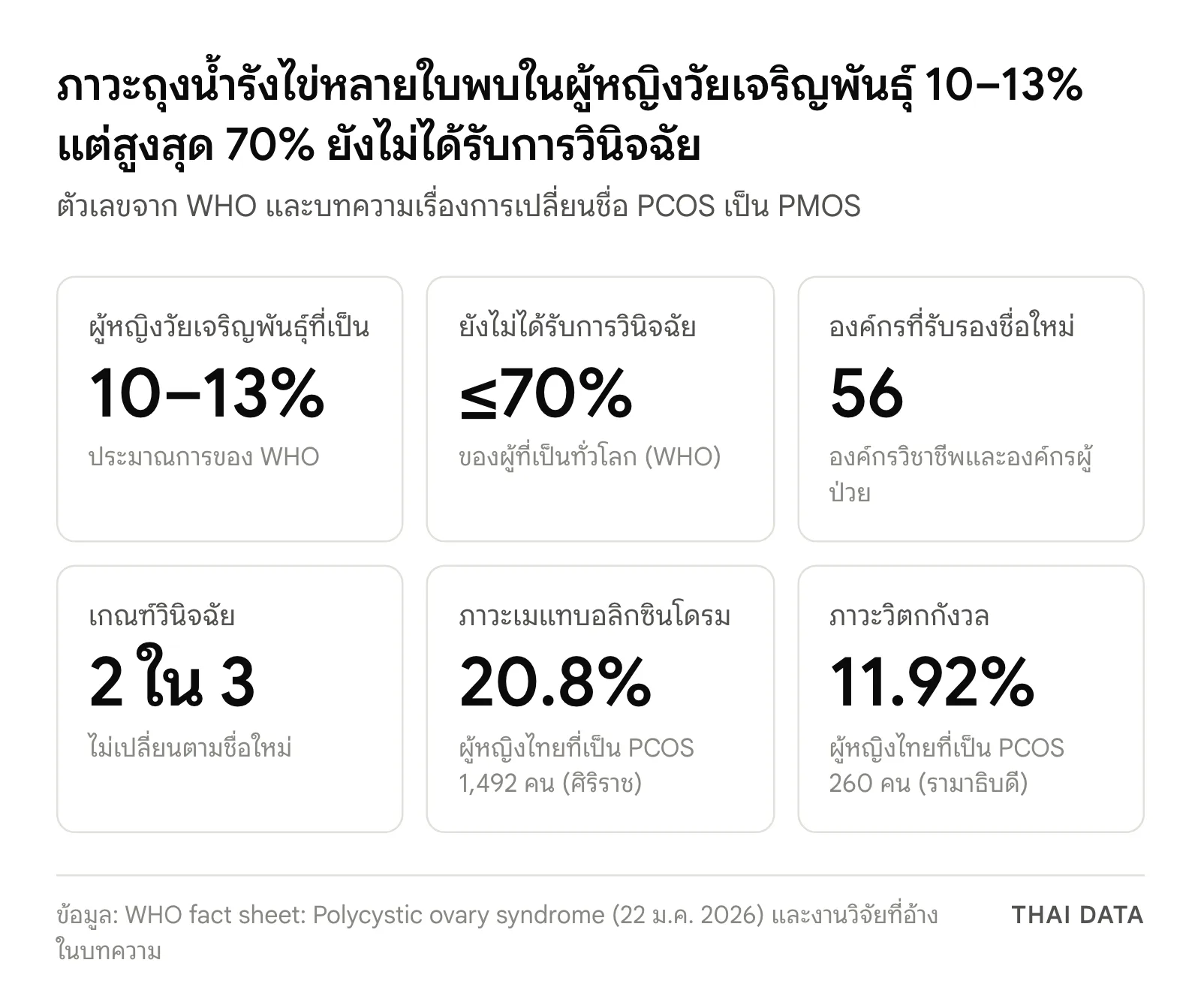 ตัวเลขสำคัญของภาวะถุงน้ำรังไข่หลายใบ: พบในผู้หญิงวัยเจริญพันธุ์ 10–13% สูงสุด 70% ยังไม่ได้รับการวินิจฉัย 56 องค์กรรับรองชื่อใหม่ PMOS เกณฑ์วินิจฉัย 2 ใน 3 ข้อ ผู้หญิงไทยที่เป็น PCOS มีภาวะเมแทบอลิกซินโดรม 20.8% และวิตกกังวล 11.92%