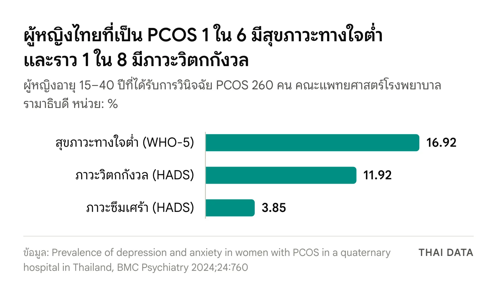 กราฟแท่งผลการศึกษาผู้หญิงไทยที่เป็น PCOS 260 คน: สุขภาวะทางใจต่ำ 16.92% ภาวะวิตกกังวล 11.92% และภาวะซึมเศร้า 3.85%
