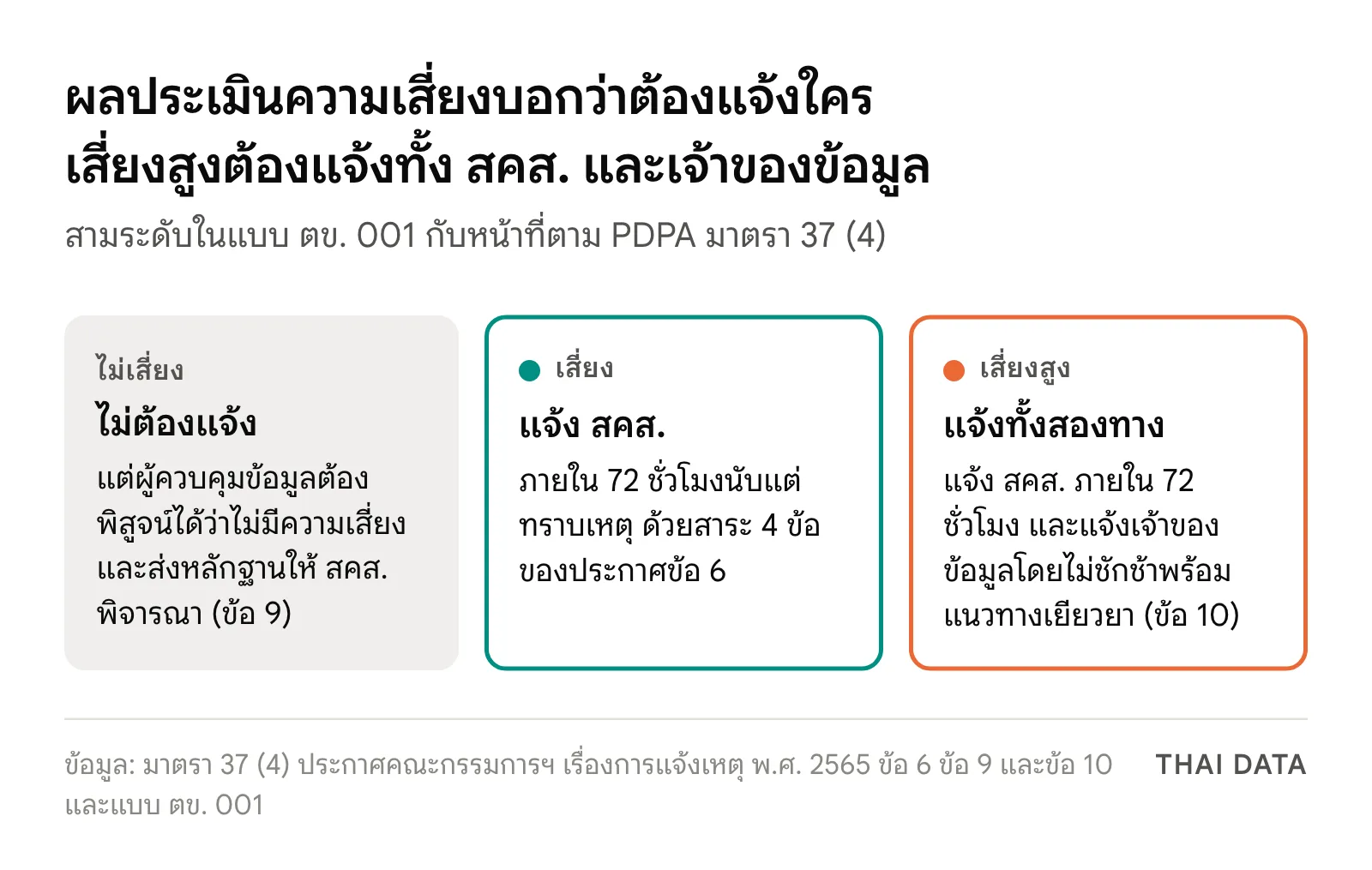 แผนภาพสามระดับความเสี่ยงของเหตุละเมิดข้อมูลส่วนบุคคล: ไม่เสี่ยงไม่ต้องแจ้งแต่ต้องพิสูจน์ได้ตามข้อ 9 เสี่ยงต้องแจ้ง สคส. ภายใน 72 ชั่วโมง และเสี่ยงสูงต้องแจ้ง สคส. ภายใน 72 ชั่วโมงพร้อมแจ้งเจ้าของข้อมูลโดยไม่ชักช้าพร้อมแนวทางเยียวยา