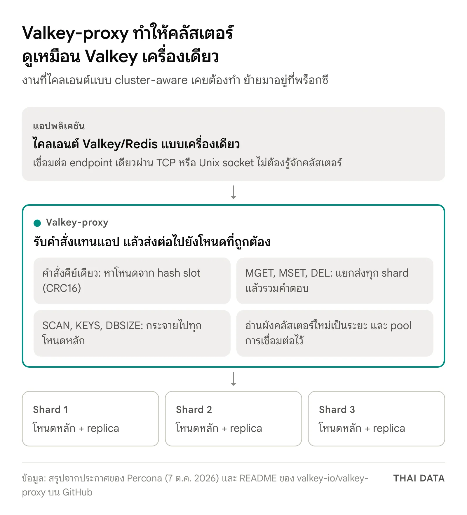แผนภาพการทำงานของ Valkey-proxy: แอปที่ใช้ไคลเอนต์แบบเครื่องเดียวส่งคำสั่งไปที่พร็อกซี ซึ่งหาโหนดจาก hash slot แยกคำสั่งหลายคีย์ไปทุก shard กระจายคำสั่ง SCAN และอ่านผังคลัสเตอร์ใหม่ ก่อนส่งต่อไปยังคลัสเตอร์ Valkey สาม shard