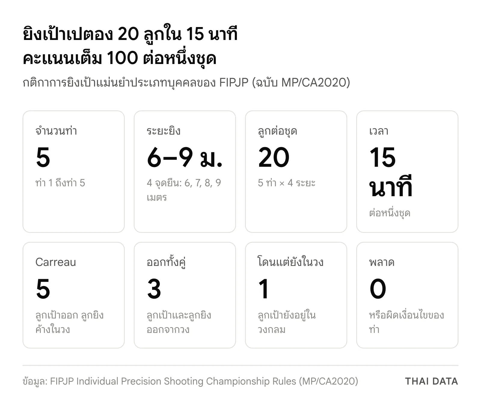 ภาพสรุปกติกาเปตองยิงเป้าของ FIPJP: 5 ท่า ระยะ 6–9 เมตร 20 ลูก 15 นาที คะแนนต่อลูก carreau 5 คะแนน ออกทั้งคู่ 3 คะแนน โดนแต่ยังในวง 1 คะแนน และพลาด 0 คะแนน