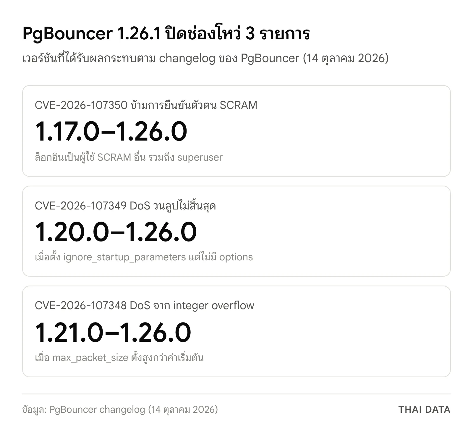 ภาพสรุปช่องโหว่ 3 รายการที่ PgBouncer 1.26.1 แก้: CVE-2026-107350 ข้ามการยืนยันตัวตน SCRAM กระทบ 1.17.0 ถึง 1.26.0, CVE-2026-107349 DoS กระทบ 1.20.0 ถึง 1.26.0 และ CVE-2026-107348 DoS กระทบ 1.21.0 ถึง 1.26.0