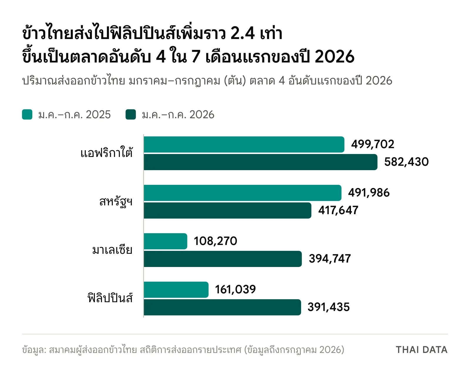 กราฟแท่งปริมาณส่งออกข้าวไทยช่วงมกราคม–กรกฎาคม 2025 และ 2026: แอฟริกาใต้ 499,702 และ 582,430 ตัน สหรัฐฯ 491,986 และ 417,647 ตัน มาเลเซีย 108,270 และ 394,747 ตัน ฟิลิปปินส์ 161,039 และ 391,435 ตัน