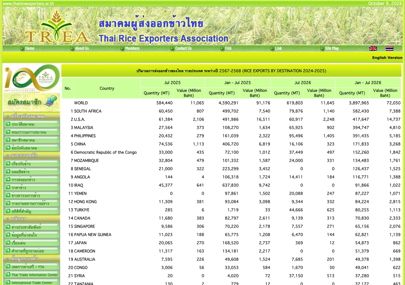 ตารางปริมาณการส่งออกข้าวไทยรายประเทศของสมาคมผู้ส่งออกข้าวไทย ฟิลิปปินส์อยู่อันดับ 4 ด้วยปริมาณ 391,435 ตันในช่วงมกราคม–กรกฎาคม 2026