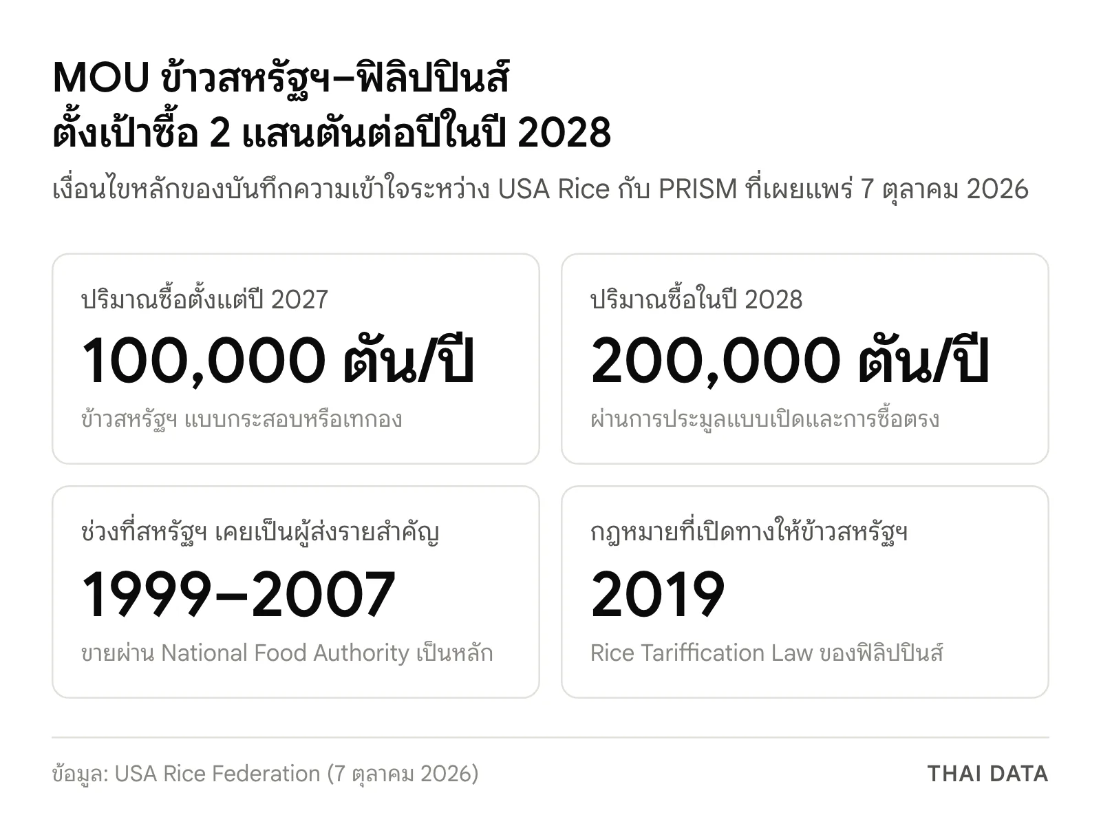 ภาพสรุป MOU ข้าวสหรัฐฯ กับฟิลิปปินส์: ซื้อ 100,000 ตันต่อปีตั้งแต่ปี 2027 เพิ่มเป็น 200,000 ตันต่อปีในปี 2028 สหรัฐฯ เคยเป็นผู้ส่งรายสำคัญช่วง 1999–2007 และกฎหมาย Rice Tariffication Law ปี 2019
