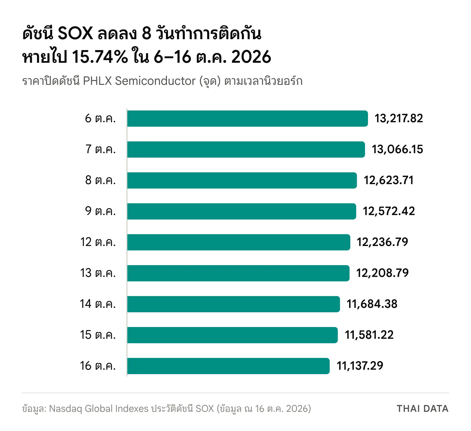 กราฟแท่งราคาปิดช่วงที่ SOX ร่วง 8 วันติด: 6 ต.ค. 13,217.82 จุด 7 ต.ค. 13,066.15 8 ต.ค. 12,623.71 9 ต.ค. 12,572.42 12 ต.ค. 12,236.79 13 ต.ค. 12,208.79 14 ต.ค. 11,684.38 15 ต.ค. 11,581.22 และ 16 ต.ค. 2026 11,137.29 จุด