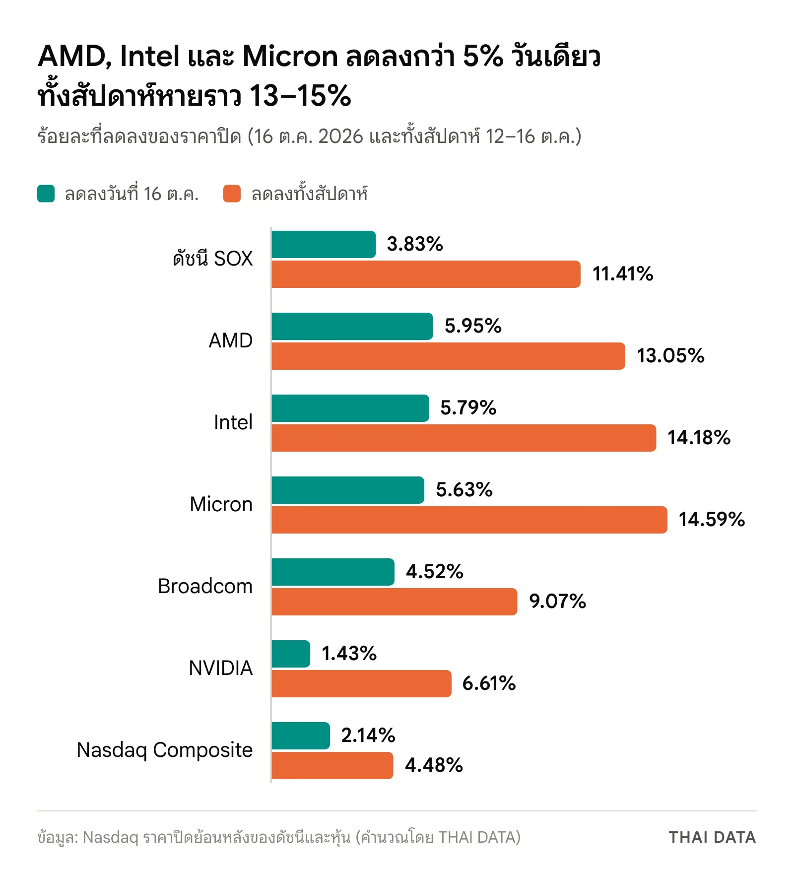 กราฟแท่งร้อยละที่ลดลงช่วงที่ SOX ร่วง 8 วันติด: วันที่ 16 ต.ค. 2026 ดัชนี SOX ลดลง 3.83% AMD 5.95% Intel 5.79% Micron 5.63% Broadcom 4.52% NVIDIA 1.43% Nasdaq Composite 2.14% ทั้งสัปดาห์ลดลง 11.41% 13.05% 14.18% 14.59% 9.07% 6.61% และ 4.48% ตามลำดับ
