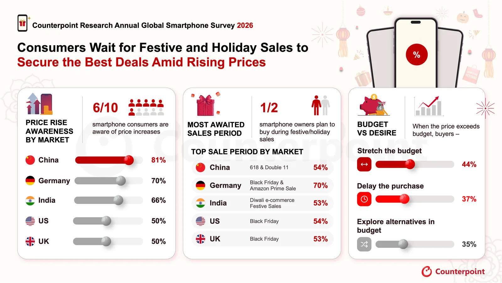 อินโฟกราฟิกผลสำรวจผู้ซื้อสมาร์ตโฟนปี 2026 ของ Counterpoint: 6 ใน 10 รู้ว่าราคาขึ้น จีน 81% เยอรมนี 70% อินเดีย 66% สหรัฐฯ และสหราชอาณาจักร 50% ครึ่งหนึ่งรอซื้อช่วงเทศกาล เมื่อราคาเกินงบ 44% ยอมจ่ายเพิ่ม 37% เลื่อนซื้อ 35% หารุ่นอื่น
