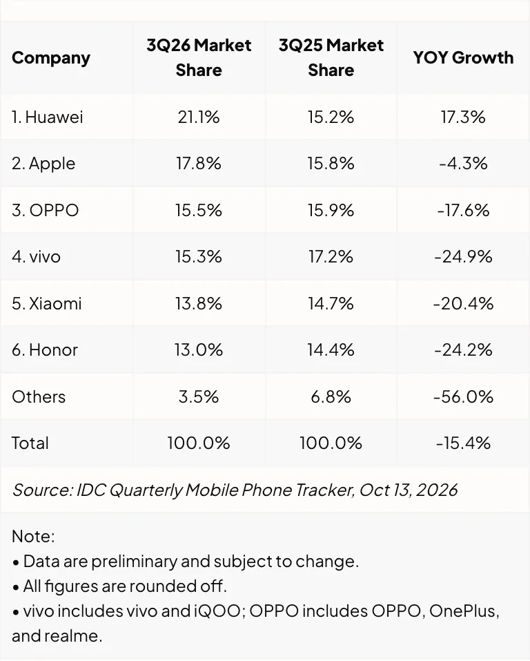 ตารางของ IDC ส่วนแบ่งตลาดสมาร์ตโฟนจีนไตรมาส 3/2026 Huawei 21.1% Apple 17.8% OPPO 15.5% vivo 15.3% Xiaomi 13.8% Honor 13.0% ตลาดรวมลดลง 15.4% จากปีก่อน