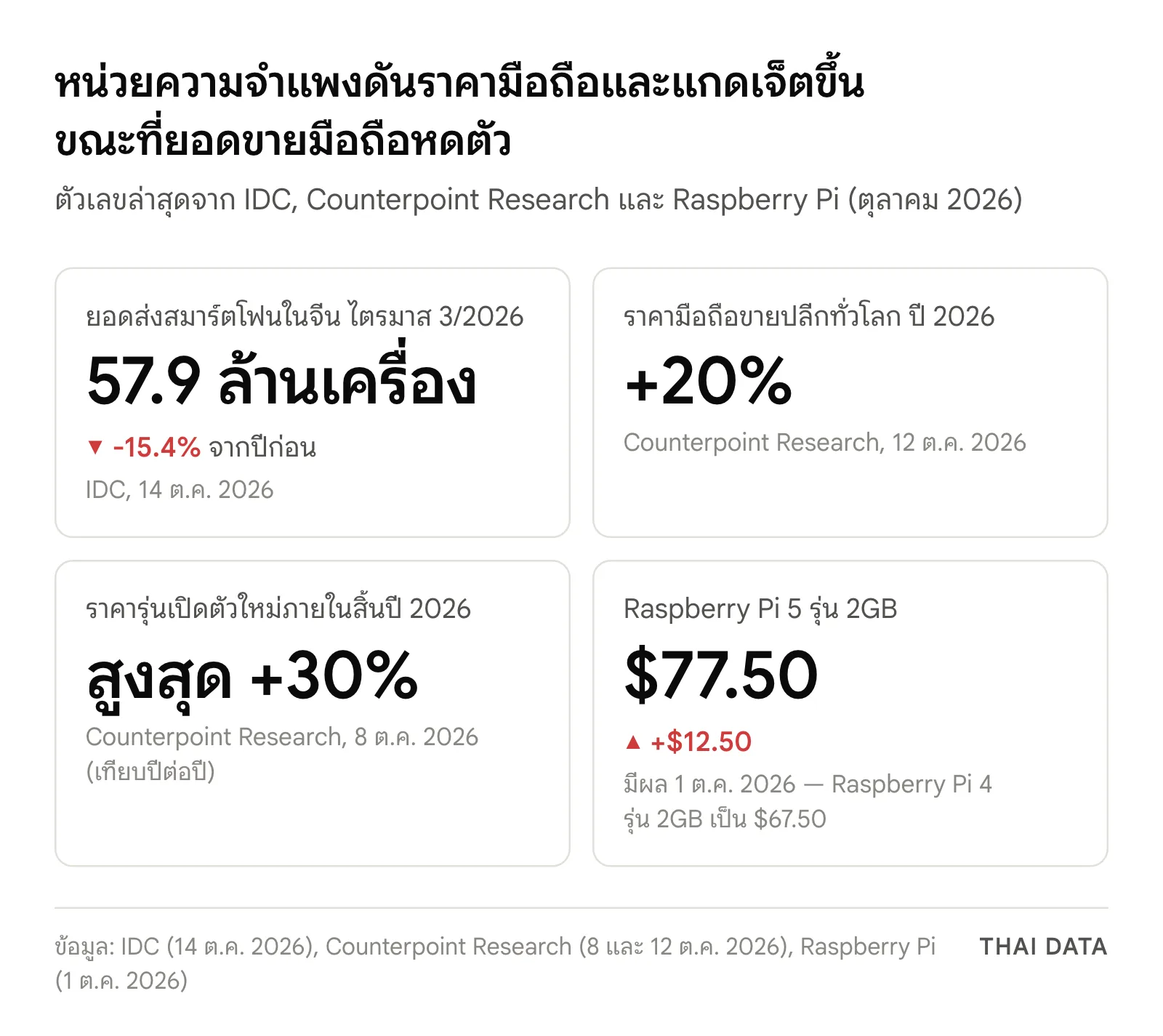 ภาพสรุปตัวเลข: ยอดส่งสมาร์ตโฟนในจีนไตรมาส 3/2026 57.9 ล้านเครื่อง ลดลง 15.4% ราคามือถือขายปลีกทั่วโลกปี 2026 ขึ้น 20% รุ่นเปิดตัวใหม่แพงขึ้นสูงสุด 30% และ Raspberry Pi 5 รุ่น 2GB ราคา 77.50 ดอลลาร์ เพิ่มขึ้น 12.50 ดอลลาร์