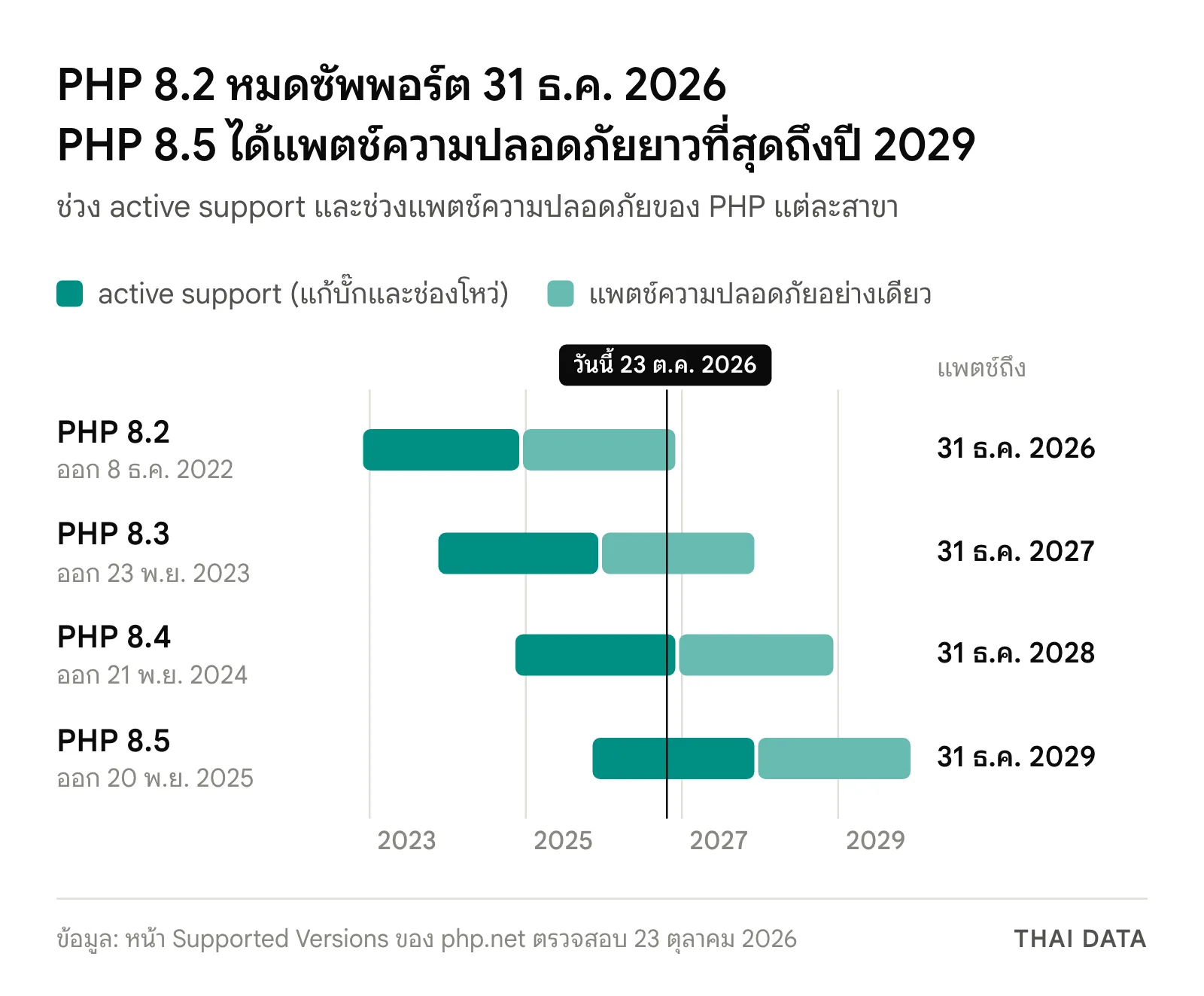 ไทม์ไลน์ช่วงซัพพอร์ตของ PHP 8.2 ถึง 8.5: PHP 8.2 หมดซัพพอร์ต 31 ธันวาคม 2026, PHP 8.3 ถึง 31 ธันวาคม 2027, PHP 8.4 ถึง 31 ธันวาคม 2028 และ PHP 8.5 ถึง 31 ธันวาคม 2029
