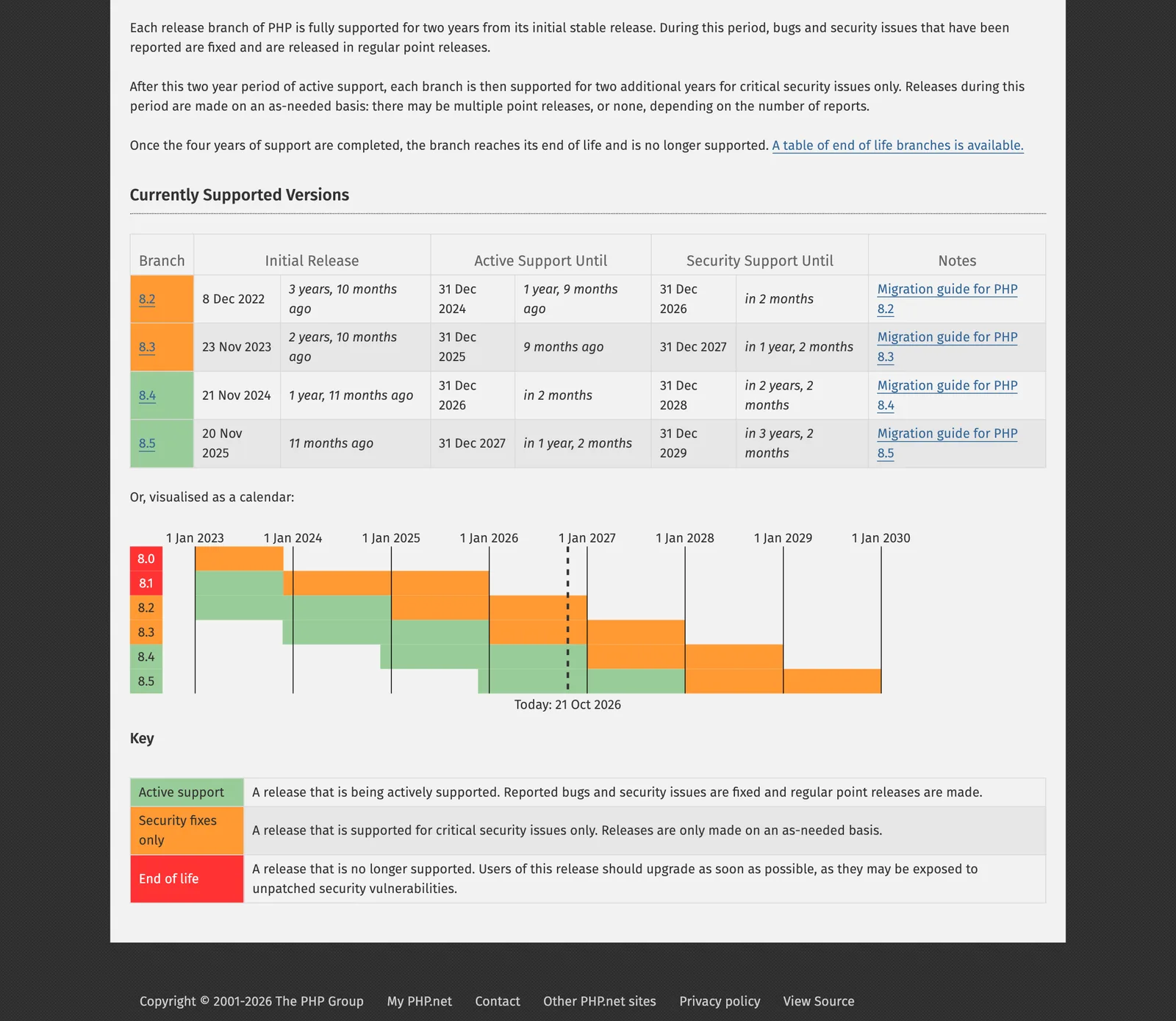 ตารางและปฏิทิน Currently Supported Versions บน php.net ใช้เช็กว่าสาขาใดจะได้แพตช์ช่องโหว่ PHP แสดงวันสิ้นสุด Active Support และ Security Support ของ PHP 8.2 ถึง 8.5