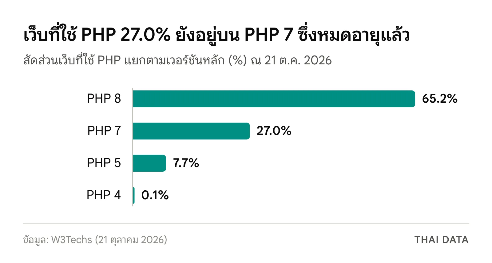 กราฟแท่งสัดส่วนเว็บที่ใช้ PHP ตามเวอร์ชันหลักจาก W3Techs ณ 21 ตุลาคม 2026: PHP 8 65.2% PHP 7 27.0% PHP 5 7.7% และ PHP 4 0.1%