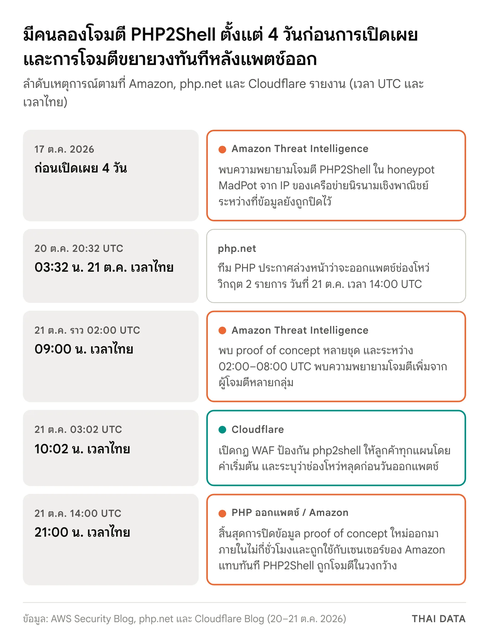 แผนภาพลำดับเหตุการณ์ PHP2Shell: 17 ต.ค. Amazon พบความพยายามโจมตีใน MadPot, 20 ต.ค. 20:32 UTC php.net ประกาศล่วงหน้า, 21 ต.ค. ราว 02:00 UTC Amazon พบ proof of concept หลายชุด, 03:02 UTC Cloudflare เปิดกฎ WAF โดยค่าเริ่มต้น, 14:00 UTC สิ้นสุดการปิดข้อมูลและแพตช์ออก จากนั้น Amazon ระบุว่าถูกโจมตีในวงกว้าง