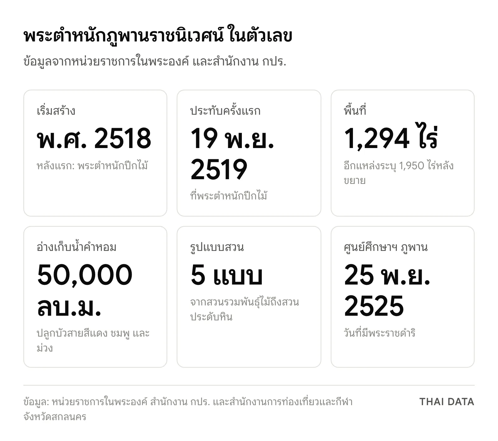 ภาพสรุปตัวเลขสำคัญของ พระตำหนักภูพานราชนิเวศน์ เริ่มสร้าง พ.ศ. 2518 พื้นที่ 1,294 ไร่ อ่างเก็บน้ำคำหอม 50,000 ลูกบาศก์เมตร และสวน 5 รูปแบบ