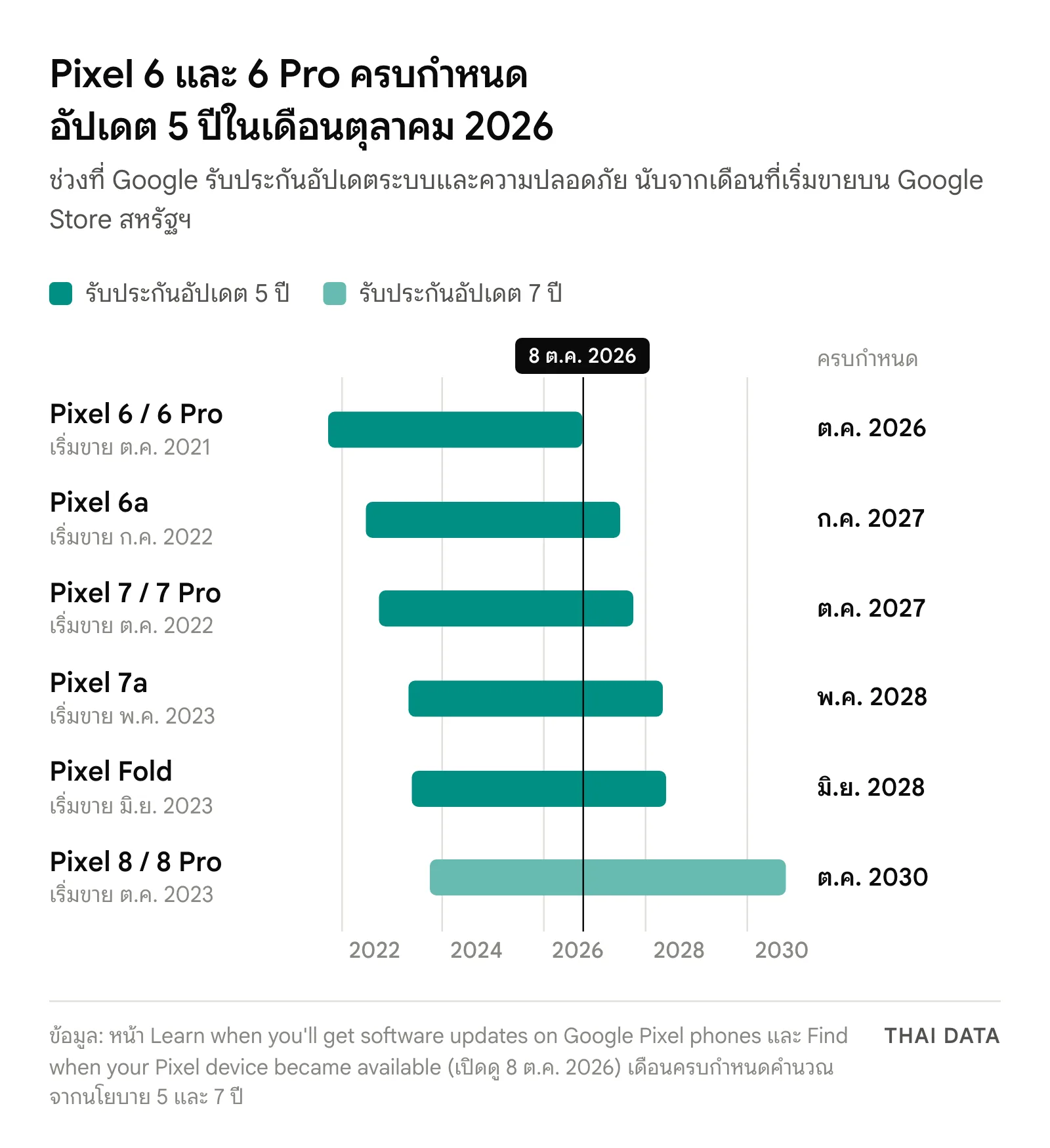 ไทม์ไลน์ช่วงรับประกันอัปเดตของ Pixel 6, 6a, 7, 7a, Pixel Fold และ Pixel 8 ตั้งแต่ปี 2021 ถึง 2030 โดย Pixel 6 และ 6 Pro ครบกำหนดเดือนตุลาคม 2026