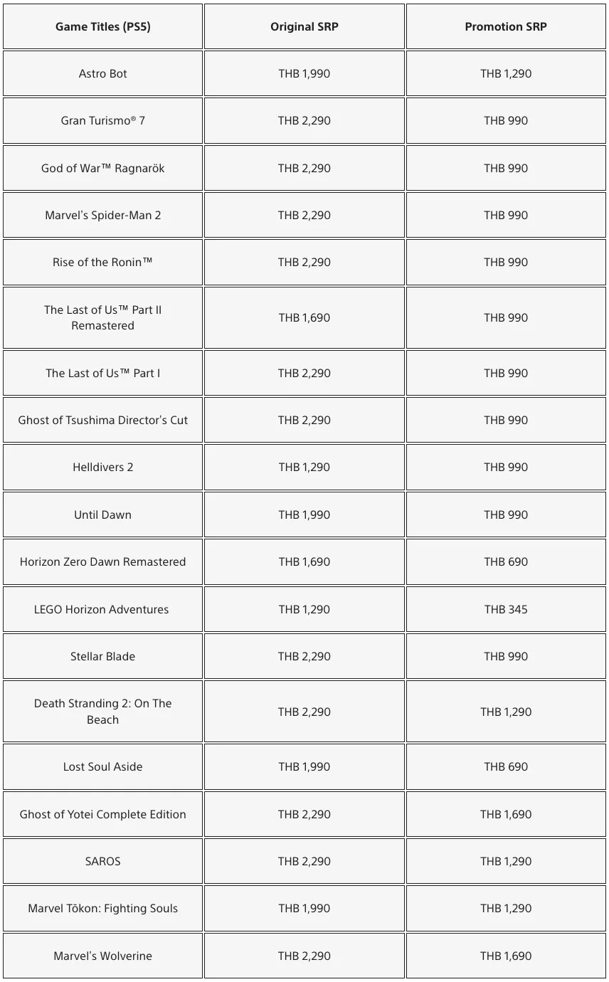 ภาพหน้าจอตารางราคาแผ่นเกม PS5 ของไทยในโพสต์ PlayStation 11.11 Power Deals วันที่ตรวจ 31 ตุลาคม 2026