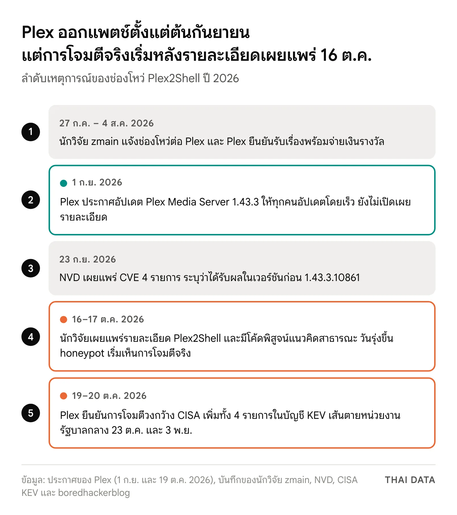 แผนภาพลำดับเหตุการณ์ Plex2Shell: นักวิจัยแจ้ง Plex 27 ก.ค. 2026, Plex ประกาศอัปเดต 1.43.3 วันที่ 1 ก.ย., NVD เผยแพร่ CVE 23 ก.ย., รายละเอียดและโค้ดพิสูจน์แนวคิดเผยแพร่ 16 ต.ค. การโจมตีจริงเริ่ม 17 ต.ค. และ CISA เพิ่มในบัญชี KEV 20 ต.ค.