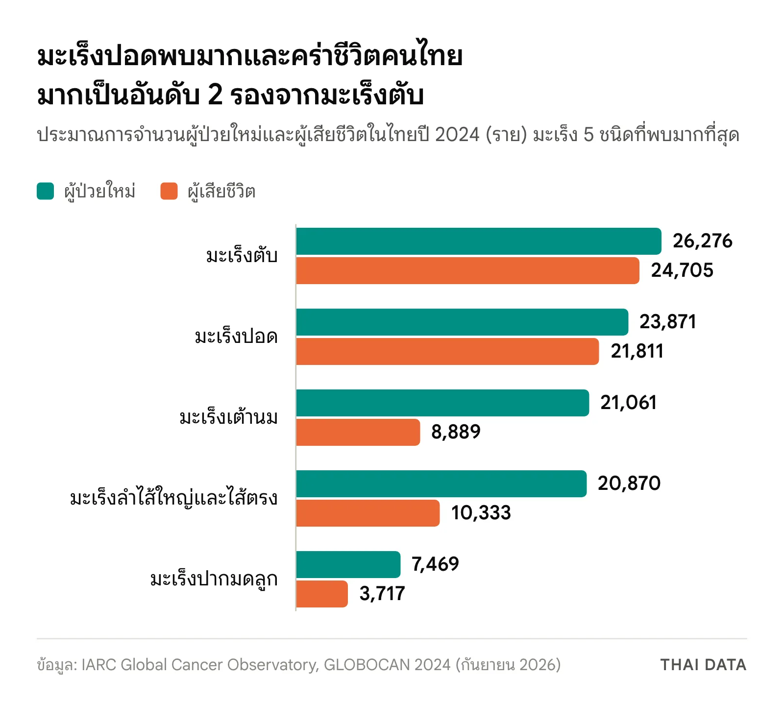 กราฟแท่งมะเร็ง 5 ชนิดที่พบมากที่สุดในไทยปี 2024 ตาม GLOBOCAN 2024: มะเร็งตับผู้ป่วยใหม่ 26,276 ราย เสียชีวิต 24,705 ราย มะเร็งปอด 23,871 และ 21,811 ราย มะเร็งเต้านม 21,061 และ 8,889 ราย มะเร็งลำไส้ใหญ่และไส้ตรง 20,870 และ 10,333 ราย มะเร็งปากมดลูก 7,469 และ 3,717 ราย