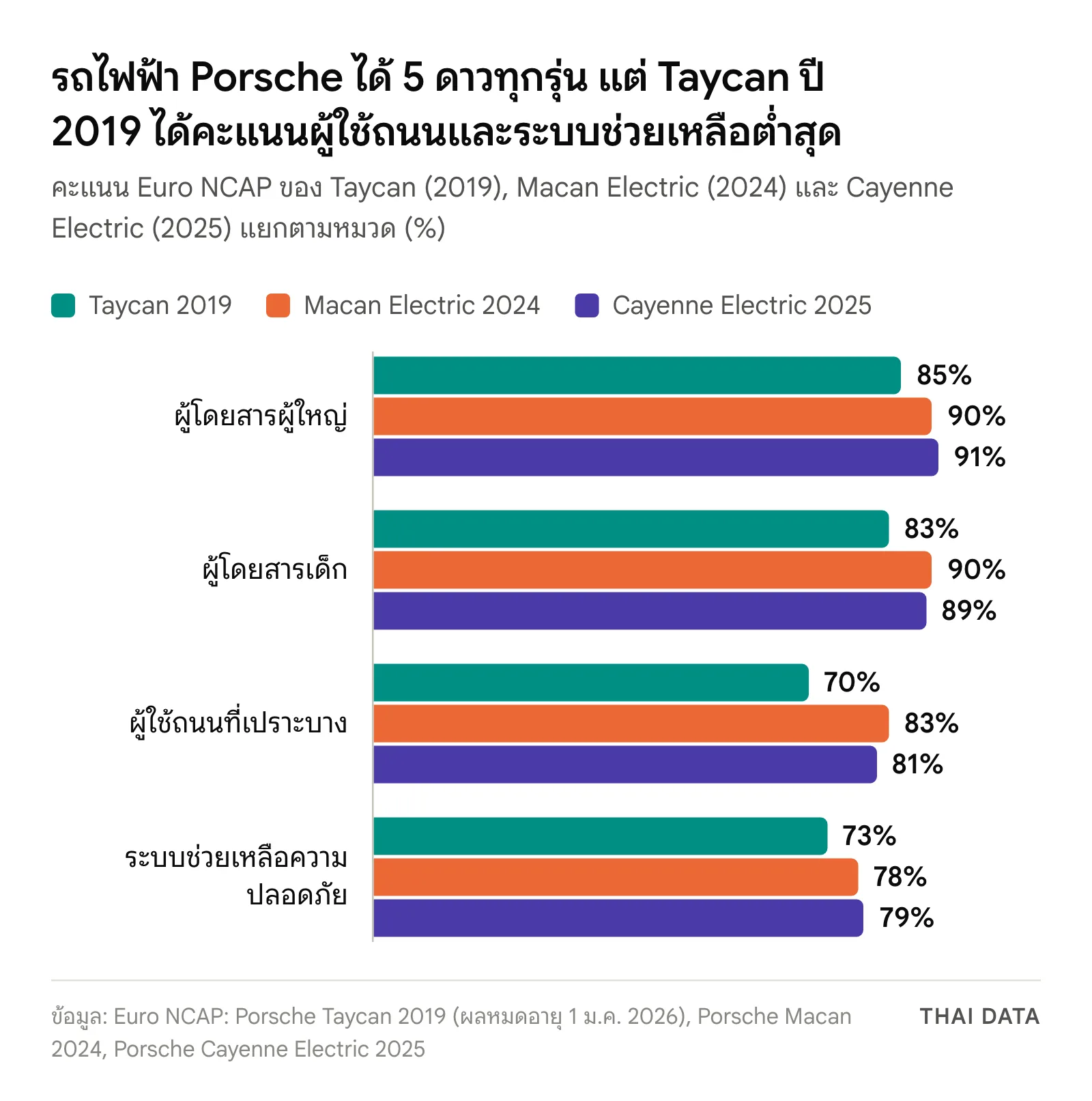 กราฟแท่งคะแนน Euro NCAP ของ Porsche: ผู้ใหญ่ Taycan 85% Macan Electric 90% Cayenne Electric 91% เด็ก 83% 90% 89% ผู้ใช้ถนน 70% 83% 81% ระบบช่วยเหลือ 73% 78% 79%
