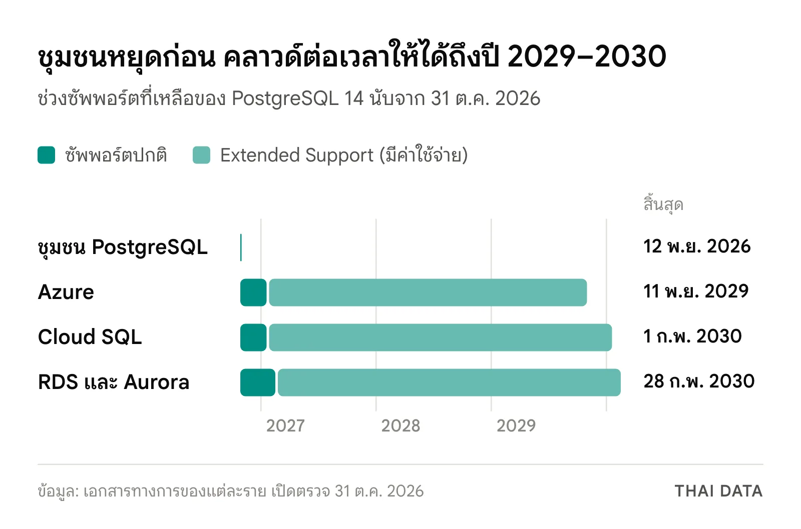 Timeline หลัง PostgreSQL 14 หมดอายุ: ชุมชนสิ้นสุด 12 พฤศจิกายน 2026, Azure ซัพพอร์ตปกติถึง 31 มกราคม 2027 และ Extended Support ถึง 11 พฤศจิกายน 2029, Cloud SQL Extended Support 1 กุมภาพันธ์ 2027 ถึง 1 กุมภาพันธ์ 2030, RDS และ Aurora ซัพพอร์ตปกติถึง 28 กุมภาพันธ์ 2027 และ Extended Support ถึง 28 กุมภาพันธ์ 2030