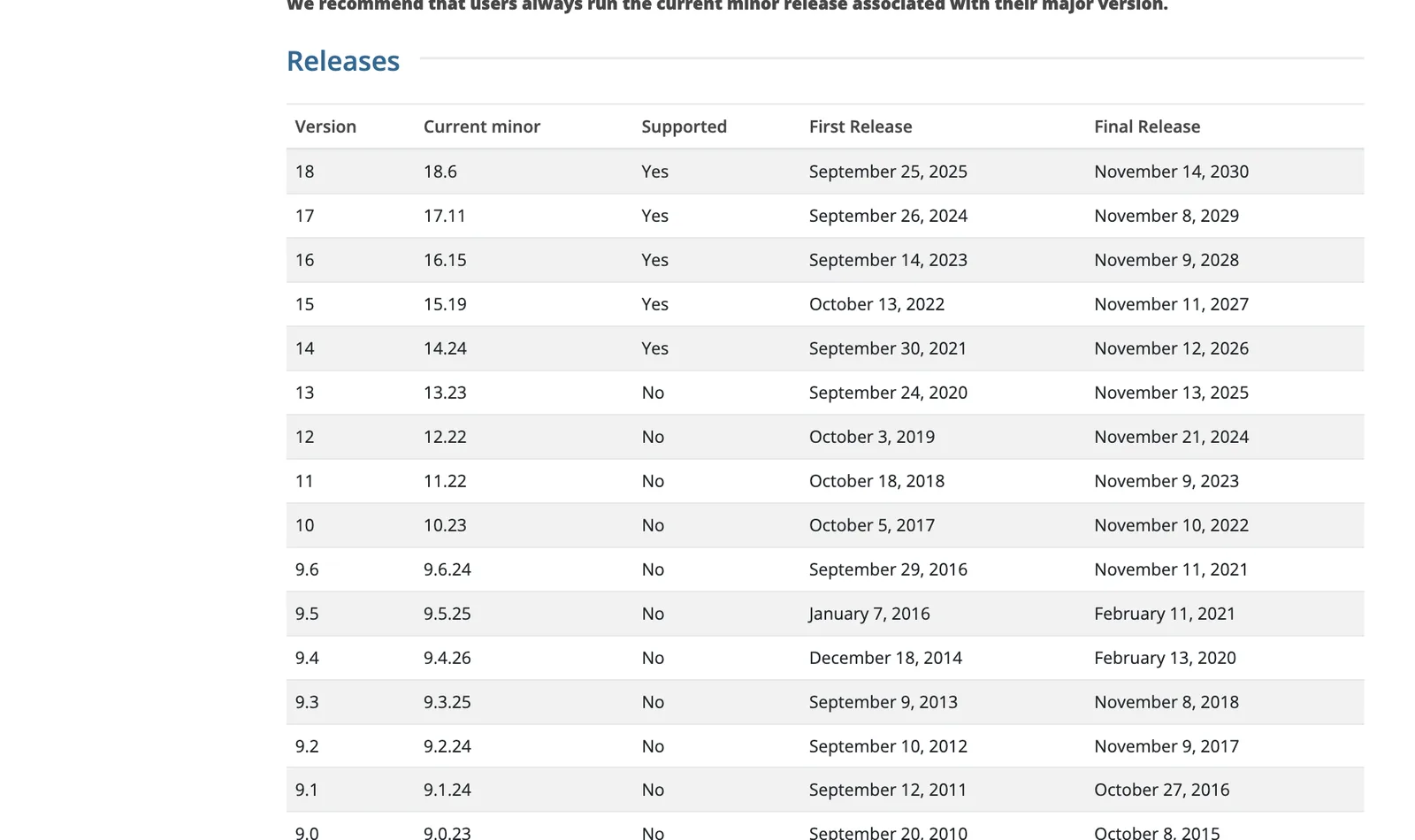 ตาราง Releases แสดงว่า PostgreSQL 14 หมดอายุ 12 พฤศจิกายน 2026