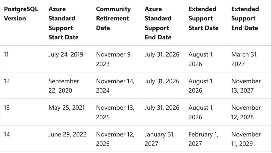 ภาพหน้าจอตารางวันที่ Extended Support ของ Azure Database for PostgreSQL เวอร์ชัน 14 เริ่ม February 1, 2027 และสิ้นสุด November 11, 2029