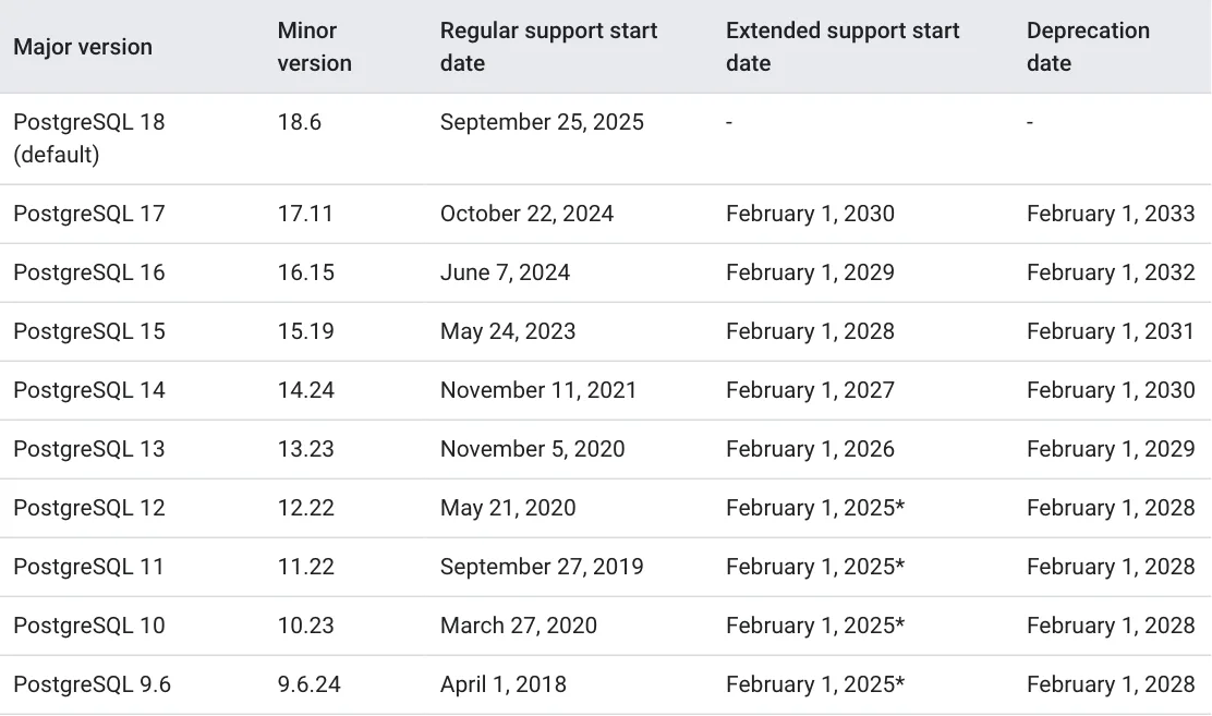 ภาพหน้าจอตารางเวอร์ชันของ Cloud SQL แสดง PostgreSQL 14 เริ่ม extended support วันที่ February 1, 2027 และ Deprecation date February 1, 2030