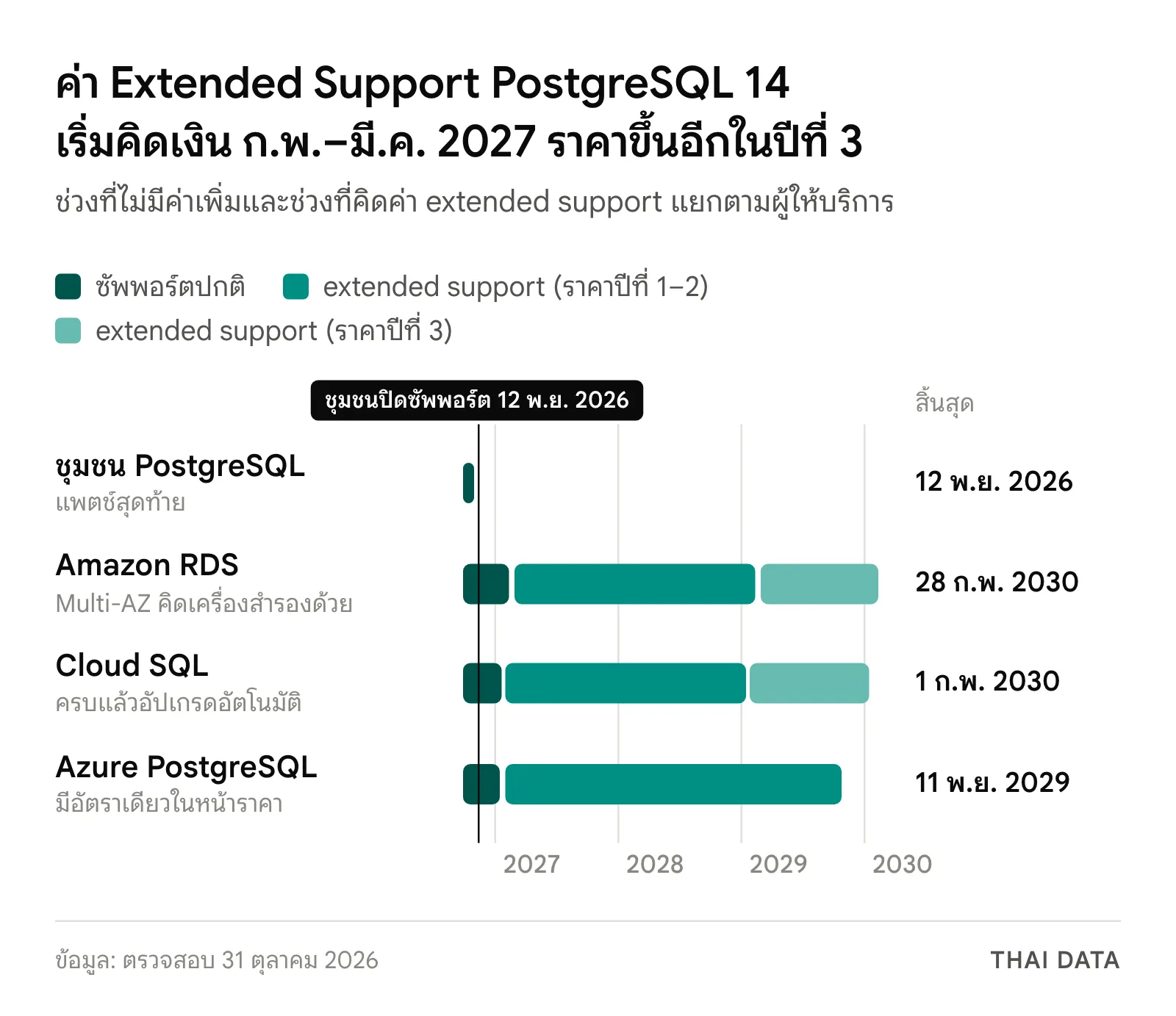 ไทม์ไลน์ค่า Extended Support PostgreSQL 14: Cloud SQL และ Azure เริ่ม 1 กุมภาพันธ์ 2027 Amazon RDS เริ่ม 1 มีนาคม 2027 ราคาปีที่ 3 ของ Cloud SQL เริ่ม 1 กุมภาพันธ์ 2029 และของ RDS เริ่ม 1 มีนาคม 2029 สิ้นสุด 1 กุมภาพันธ์ 2030 และ 28 กุมภาพันธ์ 2030 ส่วน Azure สิ้นสุด 11 พฤศจิกายน 2029