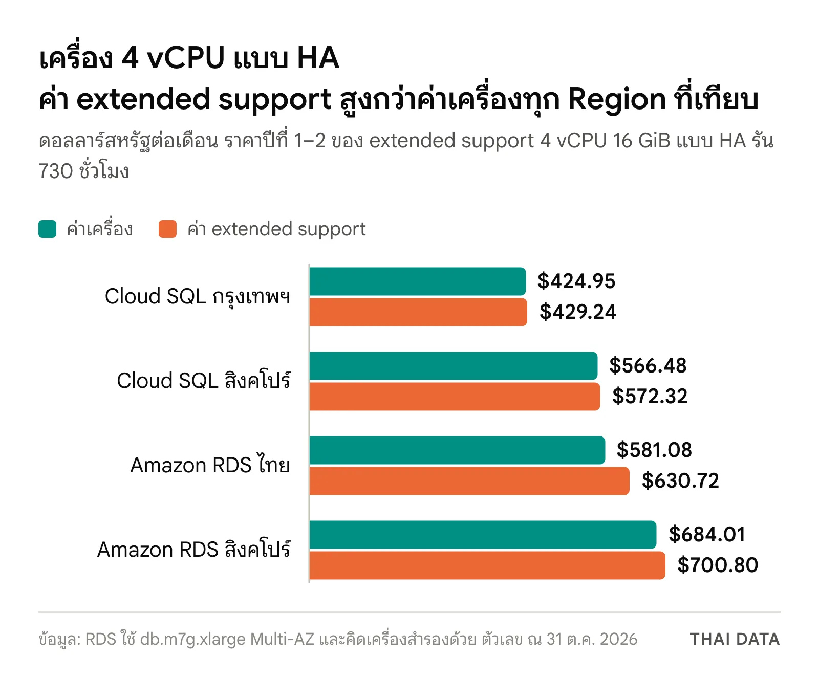 กราฟแท่งค่าเครื่องเทียบค่า Extended Support PostgreSQL 14 ต่อเดือนของเครื่อง 4 vCPU แบบ HA: Cloud SQL กรุงเทพฯ 424.95 และ 429.24 ดอลลาร์ Cloud SQL สิงคโปร์ 566.48 และ 572.32 Amazon RDS ไทย 581.08 และ 630.72 Amazon RDS สิงคโปร์ 684.01 และ 700.80 ดอลลาร์