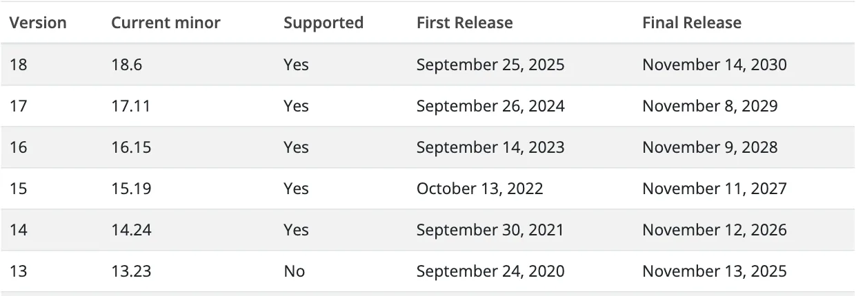 ภาพหน้าจอตาราง Versioning Policy แสดง PostgreSQL 14 มี Final Release วันที่ November 12, 2026