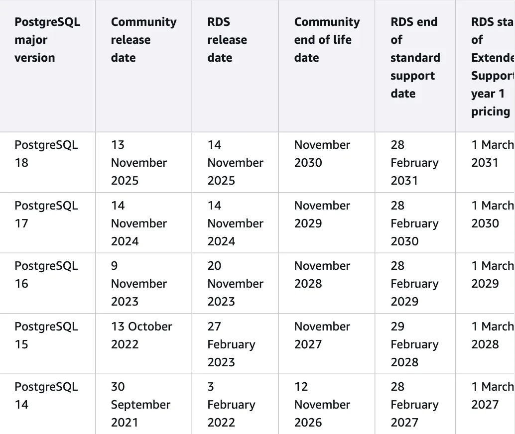 ภาพหน้าจอปฏิทินเวอร์ชันของ Amazon RDS for PostgreSQL แสดงเวอร์ชัน 14 สิ้นสุดซัพพอร์ตปกติวันที่ 28 February 2027