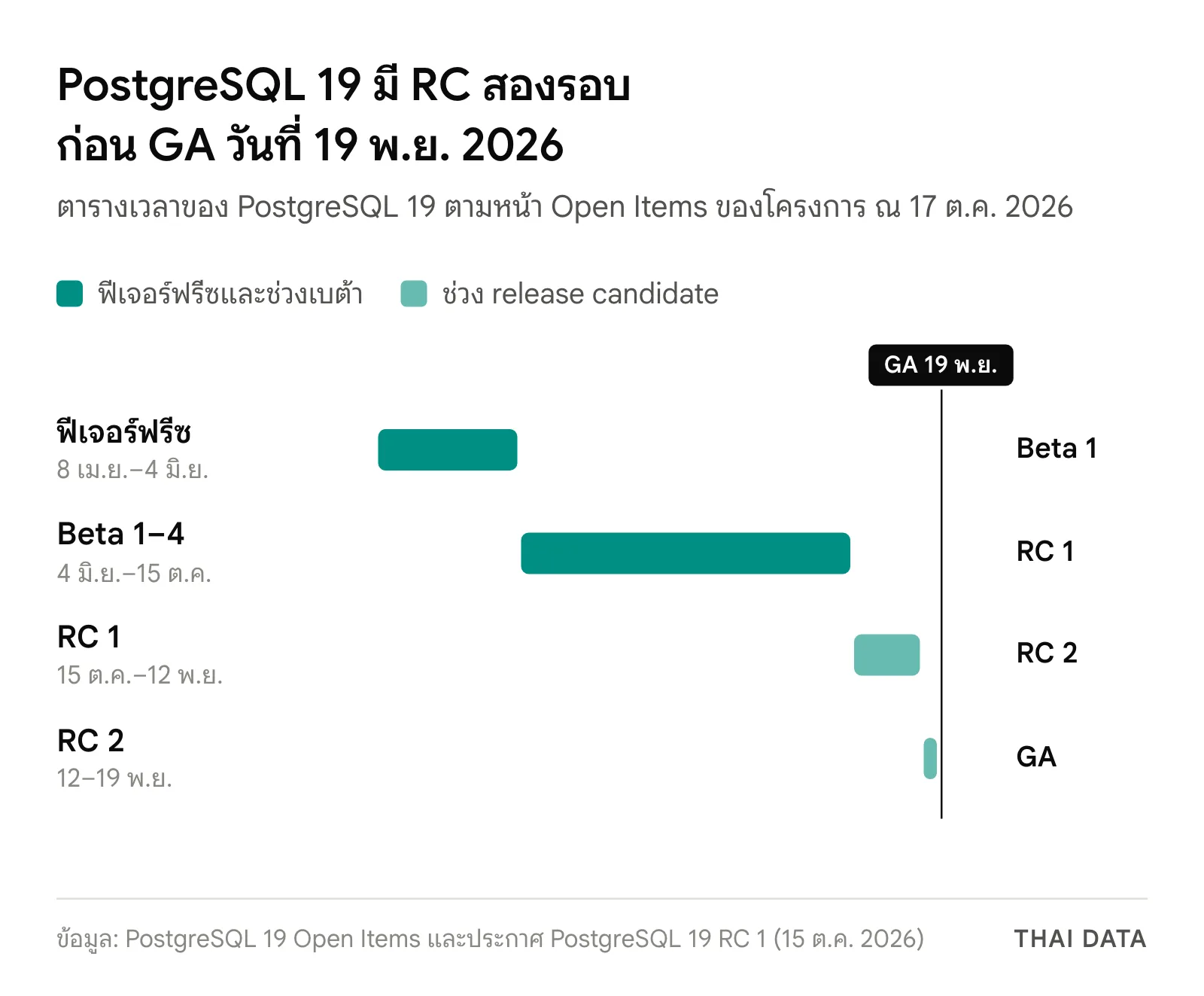 แผนภาพไทม์ไลน์ PostgreSQL 19 RC 1: ฟีเจอร์ฟรีซ 8 เมษายน 2026, Beta 1 วันที่ 4 มิถุนายน, RC 1 วันที่ 15 ตุลาคม, RC 2 วันที่ 12 พฤศจิกายน และ GA วันที่ 19 พฤศจิกายน 2026