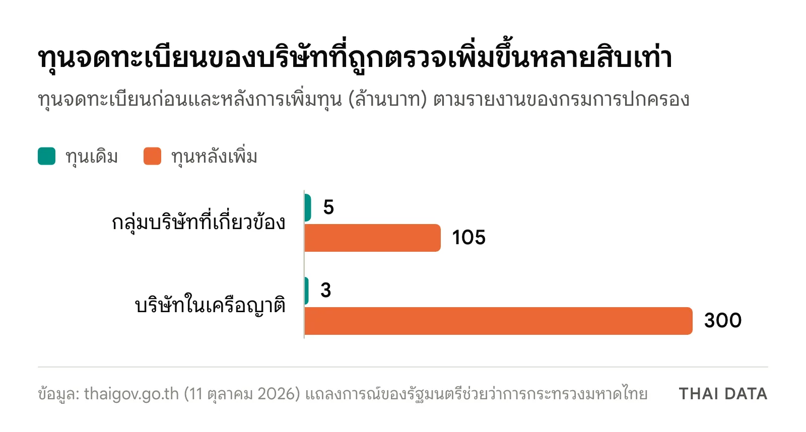 กราฟแท่งทุนจดทะเบียนของบริษัทที่เกี่ยวข้องกับโรงงานสารเคมีรั่วไหลในปราจีนบุรี กลุ่มบริษัทเพิ่มจาก 5 เป็น 105 ล้านบาท และบริษัทในเครือญาติเพิ่มจาก 3 เป็น 300 ล้านบาท