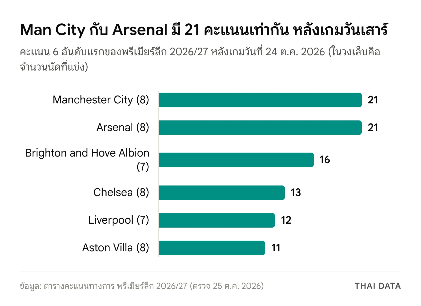 กราฟแท่งคะแนนพรีเมียร์ลีก นัดที่ 8 2026/27 หลังเกมวันเสาร์: Manchester City 21 คะแนน Arsenal 21 Brighton 16 Chelsea 13 Liverpool 12 และ Aston Villa 11 คะแนน