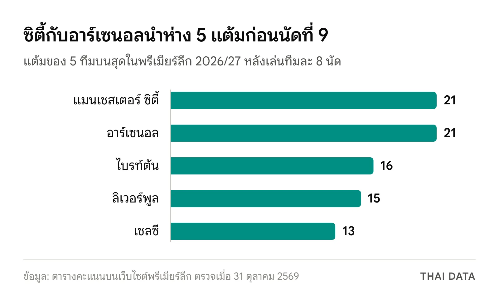 กราฟแท่งแต้มก่อนพรีเมียร์ลีก นัดที่ 9 2026/27: แมนเชสเตอร์ ซิตี้ 21 อาร์เซนอล 21 ไบรท์ตัน 16 ลิเวอร์พูล 15 และเชลซี 13