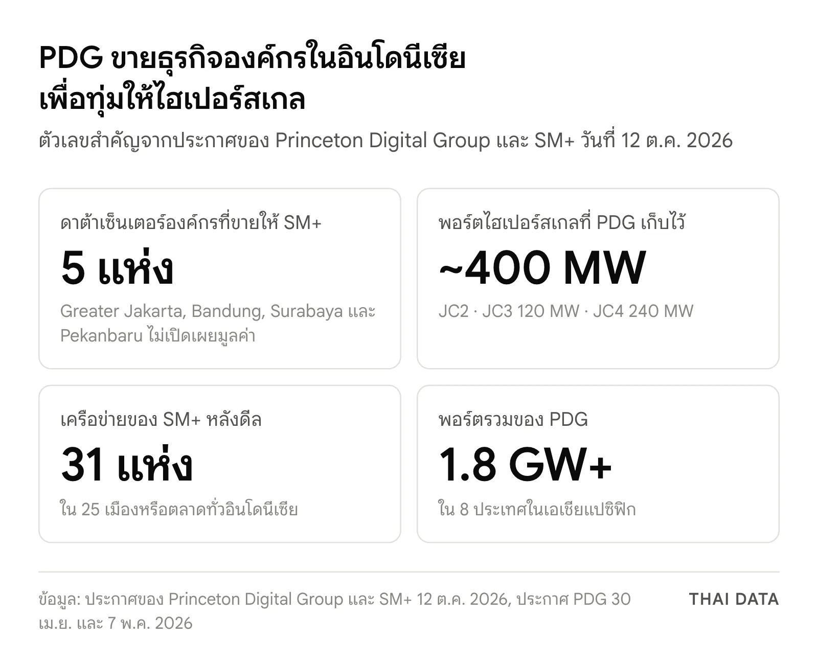 ภาพสรุปตัวเลขดีล Princeton Digital Group ขายดาต้าเซ็นเตอร์องค์กร 5 แห่งในอินโดนีเซียให้ SM+ เก็บพอร์ตไฮเปอร์สเกลราว 400 MW ส่วน SM+ จะมีดาต้าเซ็นเตอร์ 31 แห่งใน 25 เมือง และพอร์ตรวมของ PDG เกิน 1.8 GW ใน 8 ประเทศ