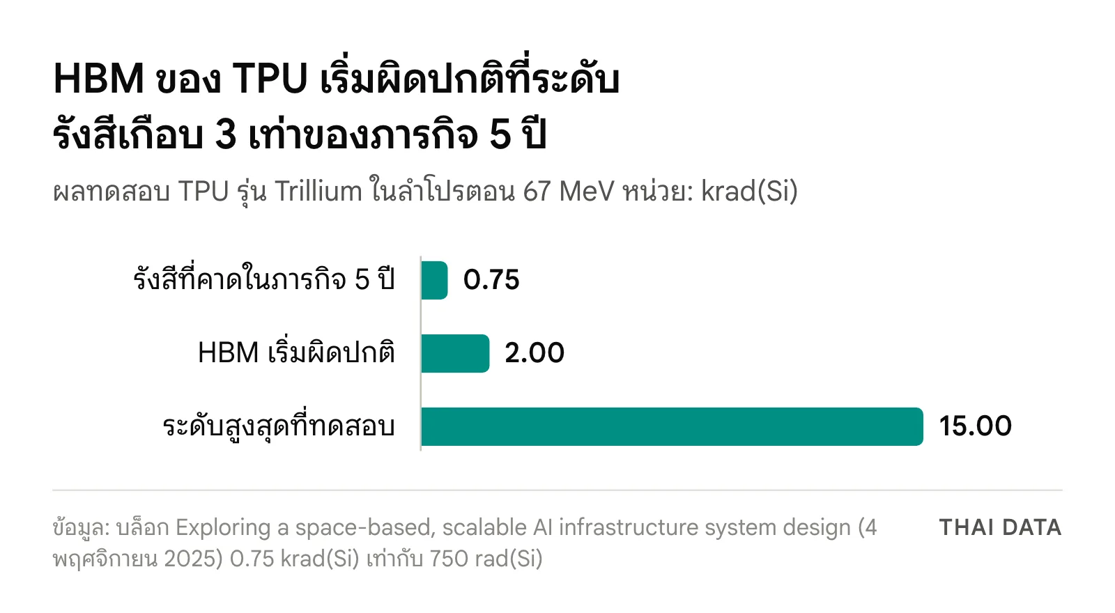 กราฟแท่งผลทดสอบรังสีของ TPU Trillium: ปริมาณที่คาดในภารกิจ 5 ปี 0.75 krad(Si), HBM เริ่มผิดปกติ 2 krad(Si) และระดับสูงสุดที่ทดสอบ 15 krad(Si)
