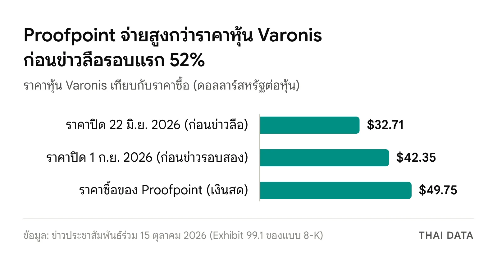 กราฟแท่งดีล Proofpoint ซื้อ Varonis: ราคาปิดหุ้น Varonis 32.71 ดอลลาร์ วันที่ 22 มิ.ย. 2026 ราคาปิด 42.35 ดอลลาร์ วันที่ 1 ก.ย. 2026 และราคาซื้อเงินสด 49.75 ดอลลาร์ต่อหุ้น