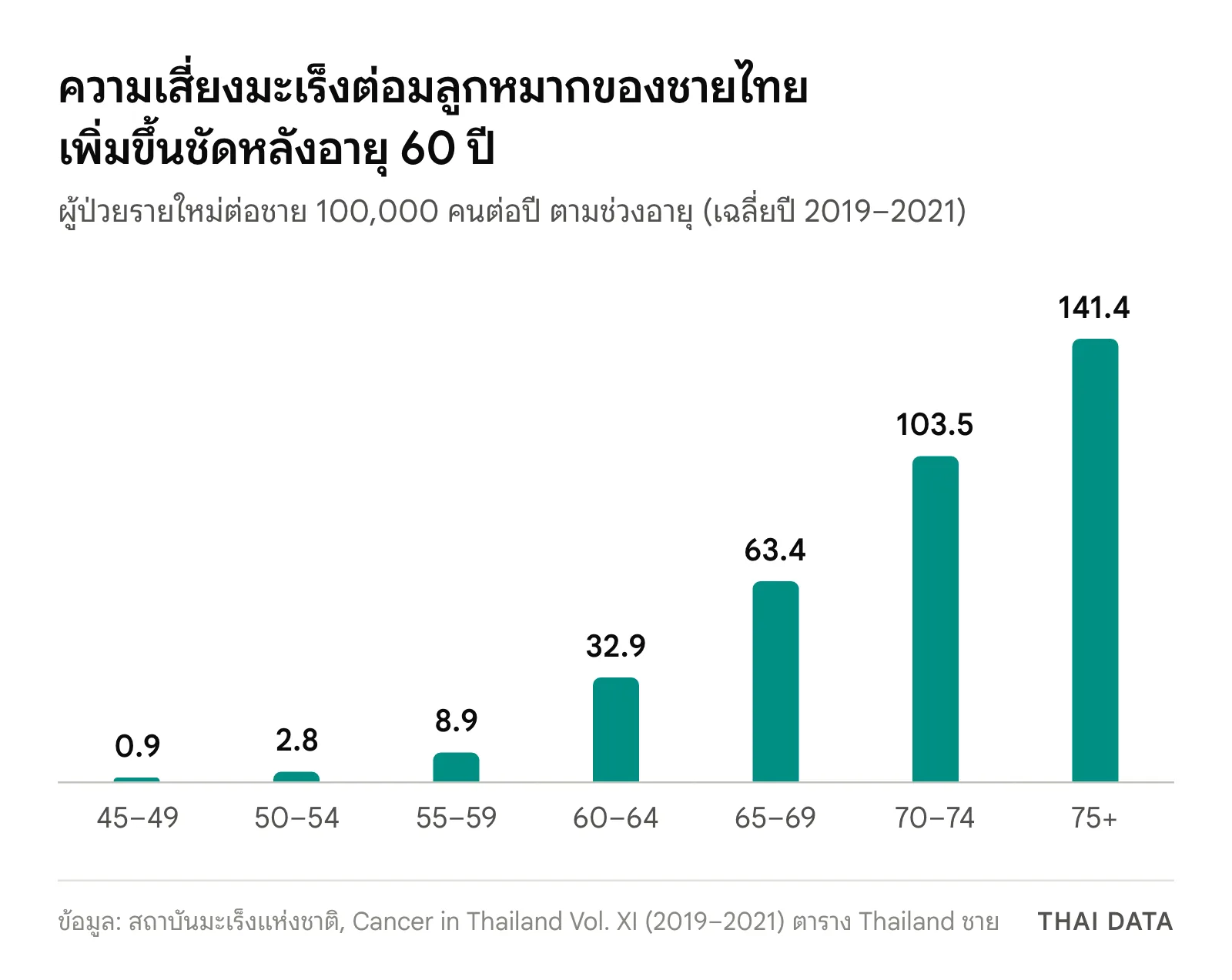 กราฟแท่งอัตราผู้ป่วยมะเร็งต่อมลูกหมากรายใหม่ของชายไทยตามช่วงอายุ: 0.9 ต่อแสนคนที่อายุ 45–49 ปี 2.8 ที่ 50–54 ปี 8.9 ที่ 55–59 ปี 32.9 ที่ 60–64 ปี 63.4 ที่ 65–69 ปี 103.5 ที่ 70–74 ปี และ 141.4 ที่อายุ 75 ปีขึ้นไป